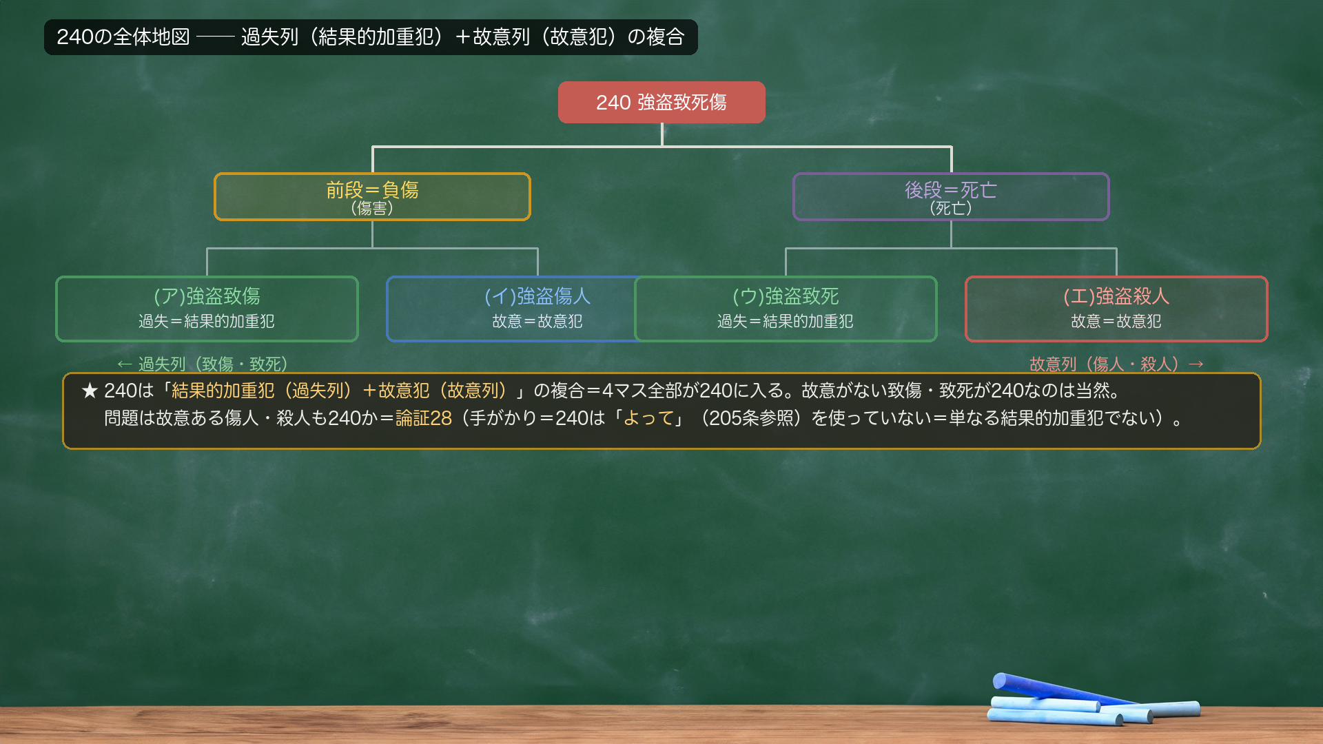240の全体地図(過失列+故意列の複合)。240の罪=〔前段=負傷〕→(ア)強盗致傷(過失=結果的加重犯)/(イ)強盗傷人(故意=故意犯)。〔後段=死亡〕→(ウ)強盗致死(過失=結果的加重犯)/(エ)強盗殺人(故意=故意犯)。★240は「結果的加重犯(過失列)+故意犯(故意列)」の複合=4マス全部が240に入る。死傷につき故意がない場合(致傷・致死)に240が成立するのは当然。問題は故意がある場合(傷人・殺人)も240に入るか=論証28。手がかり=240が結果的加重犯の合言葉「よって」(205条参照)を使っていない=単なる結果的加重犯でない。軸=過失も故意も、死傷という結果で見れば同じ「強盗が人を死傷させた」=1条文に束ねる。