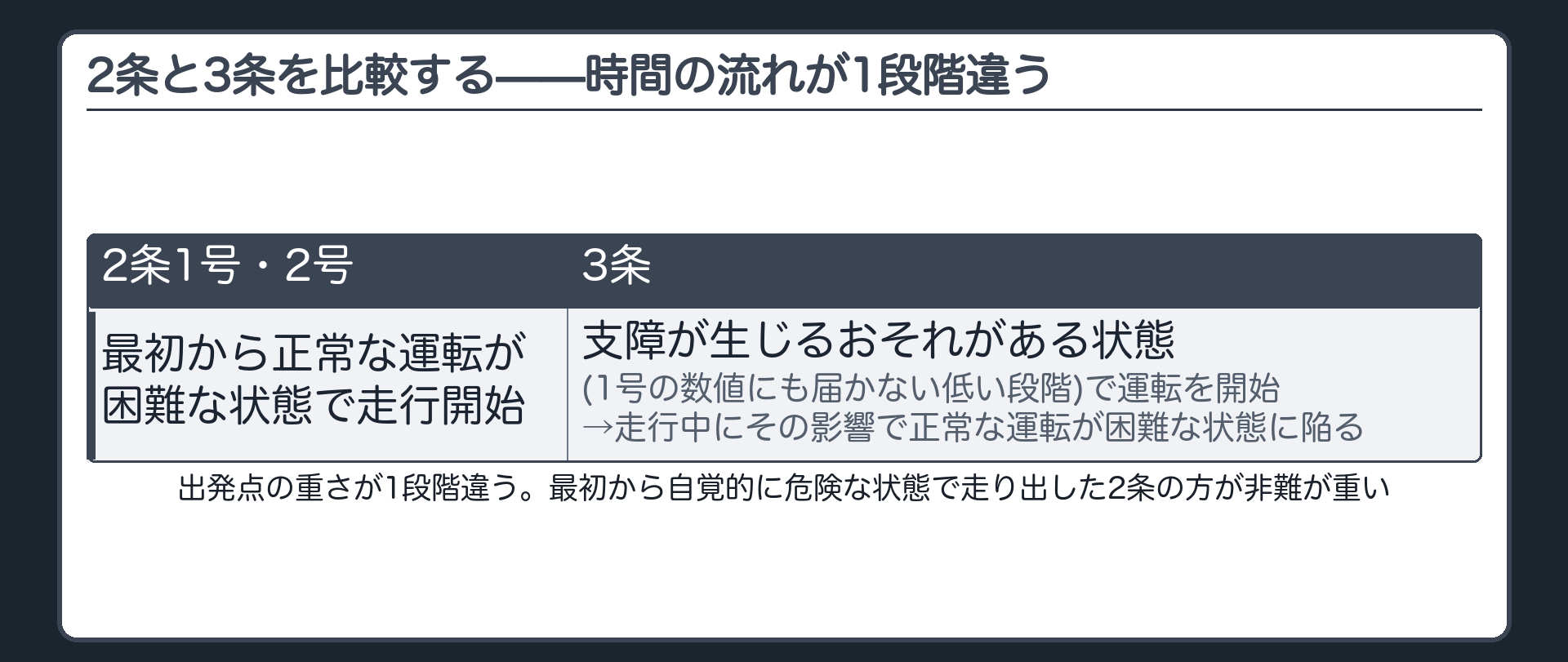 2条と3条を比較する——時間の流れが1段階違う