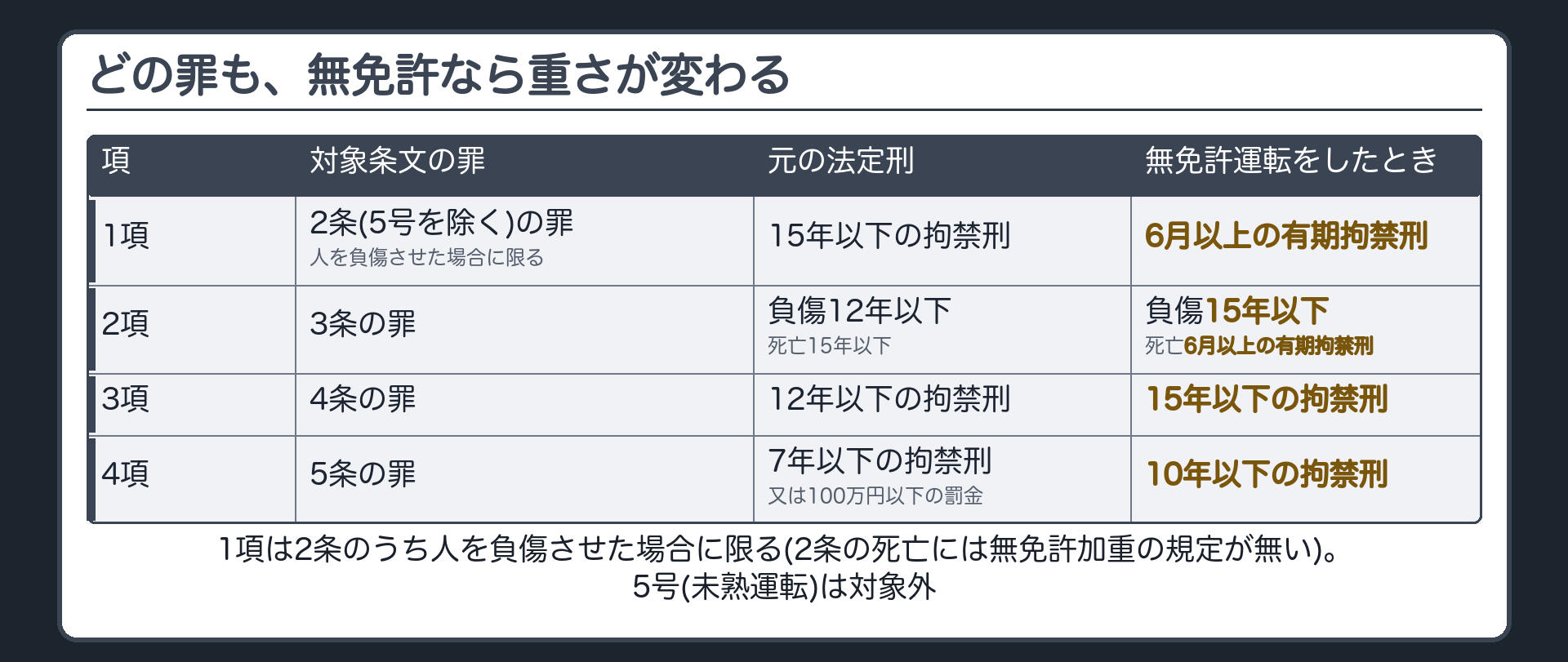 どの罪も、無免許なら重さが変わる