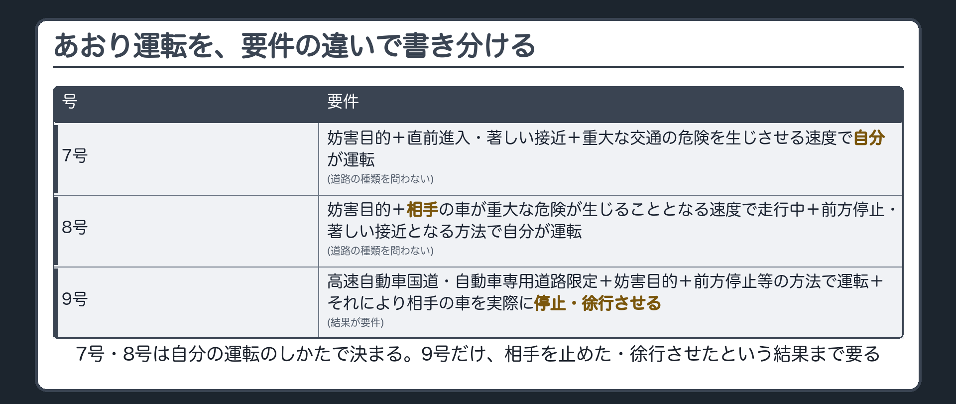 あおり運転を、要件の違いで書き分ける