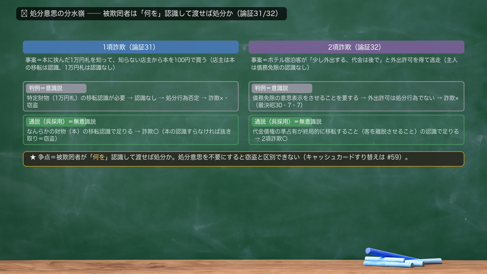 🔴 処分意思の分水嶺(被欺罔者は「何を」認識して渡せば処分か・論証31/32)。1項詐欺(論証31)=本に挟んだ1万円札を知って、知らない店主から本を100円で買う(店主は本の移転は認識、1万円札は認識なし)。判例=意識説=特定財物(1万円札)の移転認識が必要→認識なし→処分行為否定→詐欺×・窃盗。通説(呉採用)=無意識説=なんらかの財物(本)の移転認識で足りる→詐欺〇(本の認識すらなければ抜き取り=窃盗)。2項詐欺(論証32)=ホテル宿泊客が「少し外出する、代金は後で」と外出許可を得て逃走(主人は債務免除の認識なし)。判例=意識説=債務免除の意思表示をさせることを要する→外出許可は処分行為でない→詐欺×(最決昭30・7・7)。通説(呉採用)=無意識説=代金債権の準占有が終局的に移転すること(客を離脱させること)の認識で足りる→2項詐欺〇。★争点=被欺罔者が「何を」認識して渡せば処分か。処分意思を不要にすると窃盗と区別できない(キャッシュカードすり替えは#59)。