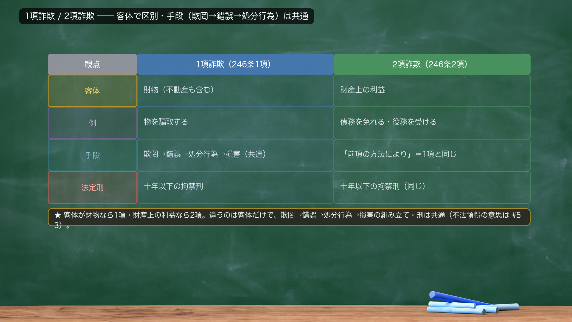 1項詐欺/2項詐欺 対比表(客体で区別・手段は共通)。観点=客体/1項=財物(不動産も含む)/2項=財産上の利益。観点=例/1項=物を騙取する/2項=債務を免れる・役務を受ける。観点=手段/1項=欺罔→錯誤→処分行為→損害(共通)/2項=「前項の方法により」=1項と同じ。観点=法定刑/1項=十年以下の拘禁刑/2項=十年以下の拘禁刑(同じ)。★客体が財物なら1項・財産上の利益なら2項。違うのは客体だけで、欺罔→錯誤→処分行為→損害の組み立て・刑は共通(不法領得の意思は#53)。
