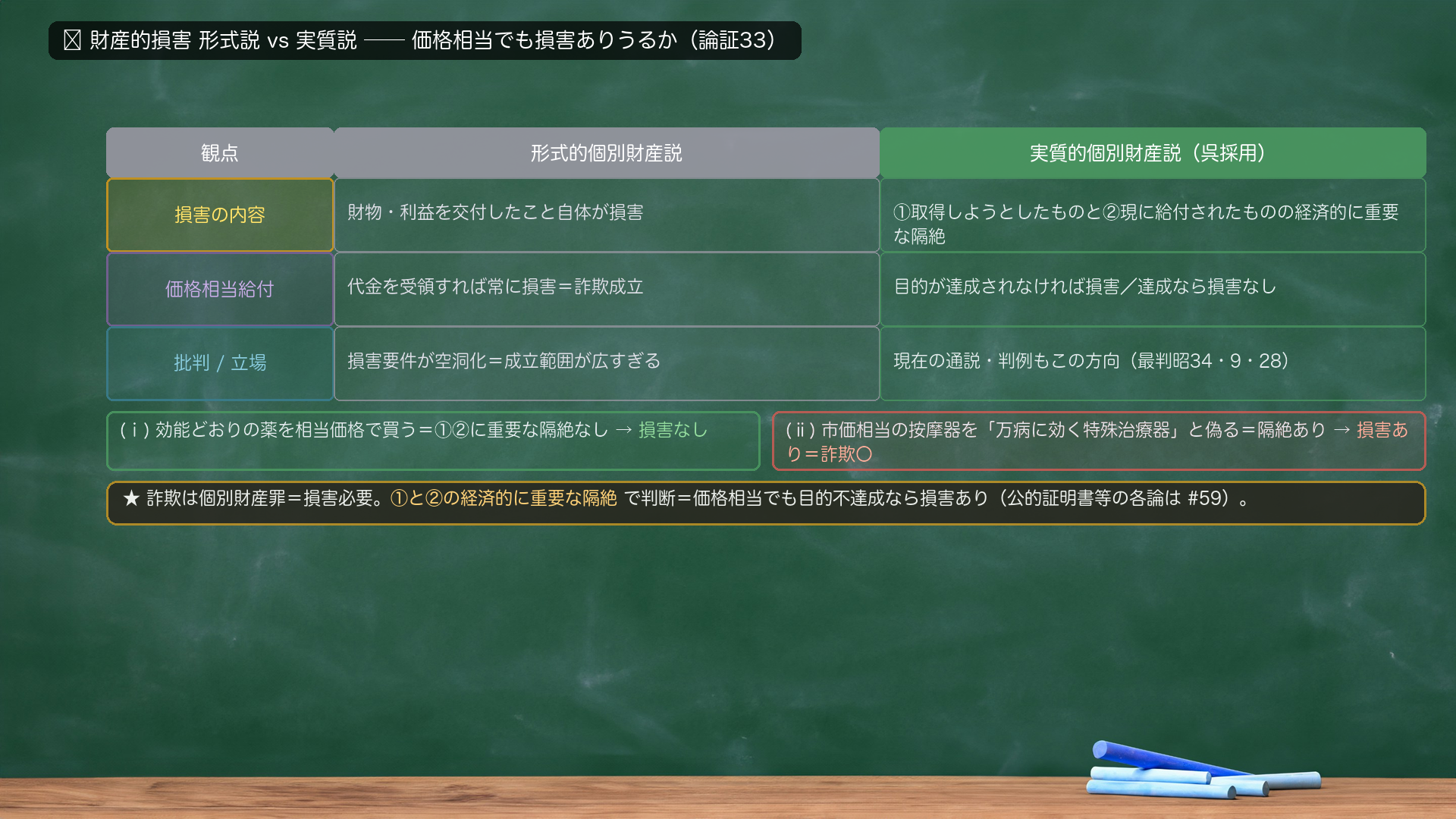 🔴 財産的損害 形式説 vs 実質説+価格相当給付の場合分け(論証33)。形式的個別財産説=損害の内容=財物・利益を交付したこと自体が損害/価格相当給付=代金を受領すれば常に損害=詐欺成立/批判=損害要件が空洞化=成立範囲が広すぎる。実質的個別財産説(呉採用)=損害の内容=①取得しようとしたものと②現に給付されたものの経済的に重要な隔絶/価格相当給付=目的が達成されなければ損害/達成なら損害なし/立場=現在の通説・判例もこの方向(最判昭34・9・28)。場合分け=(ⅰ)効能どおりの薬を相当価格で買う=①②に重要な隔絶なし→損害なし/(ⅱ)市価相当の按摩器を「万病に効く特殊治療器」と偽る=隔絶あり→損害あり=詐欺〇。★詐欺は個別財産罪=損害必要。①と②の経済的に重要な隔絶で判断=価格相当でも目的不達成なら損害あり(公的証明書等の各論は#59)。