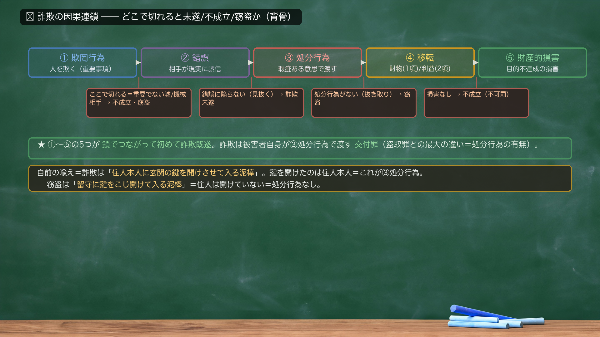 🔴 詐欺の因果連鎖フロー(背骨)。①欺罔行為(人を欺く・重要事項)→②錯誤(相手が現実に誤信)→③処分行為(瑕疵ある意思で渡す)→④移転(財物=1項/利益=2項)→⑤財産的損害(目的不達成の損害)。各矢印の下に「ここで切れると」注記=①と②の間で切れる=重要でない嘘/機械相手→不成立・窃盗/②で切れる=錯誤に陥らない(見抜く)→詐欺未遂/③で切れる=処分行為がない(抜き取り)→窃盗/④⑤で切れる=損害なし→不成立(不可罰)。★①〜⑤の5つが鎖でつながって初めて詐欺既遂。詐欺は被害者自身が③処分行為で渡す交付罪(盗取罪との最大の違い=処分行為の有無)。自前の喩え=詐欺は住人本人に鍵を開けさせて入る泥棒/窃盗は留守に鍵をこじ開けて入る泥棒。