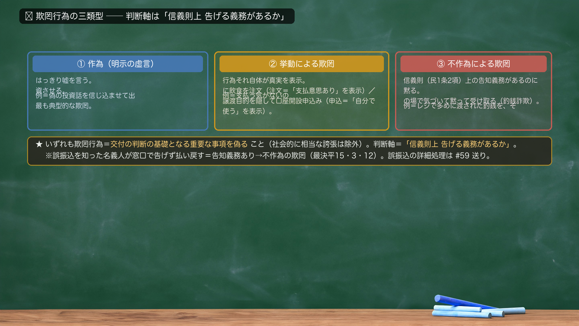 🔴 欺罔行為の三類型(判断軸は「信義則上 告げる義務があるか」)。①作為(明示の虚言)=はっきり嘘を言う/例=偽の投資話を信じ込ませて出資させる/最も典型的な欺罔。②挙動による欺罔=行為それ自体が真実を表示/例=支払う気がないのに飲食を注文(注文=「支払意思あり」を表示)/譲渡目的を隠して口座開設申込み(申込=「自分で使う」を表示)。③不作為による欺罔=信義則(民1条2項)上の告知義務があるのに黙る/例=レジで多めに渡された釣銭を、その場で気づいて黙って受け取る(釣銭詐欺)。★いずれも欺罔行為=交付の判断の基礎となる重要な事項を偽ること(社会的に相当な誇張は除外)。判断軸=「信義則上 告げる義務があるか」。※誤振込を知った名義人が窓口で告げず払い戻す=告知義務あり→不作為の欺罔(最決平15・3・12)。誤振込の詳細処理は#59送り。