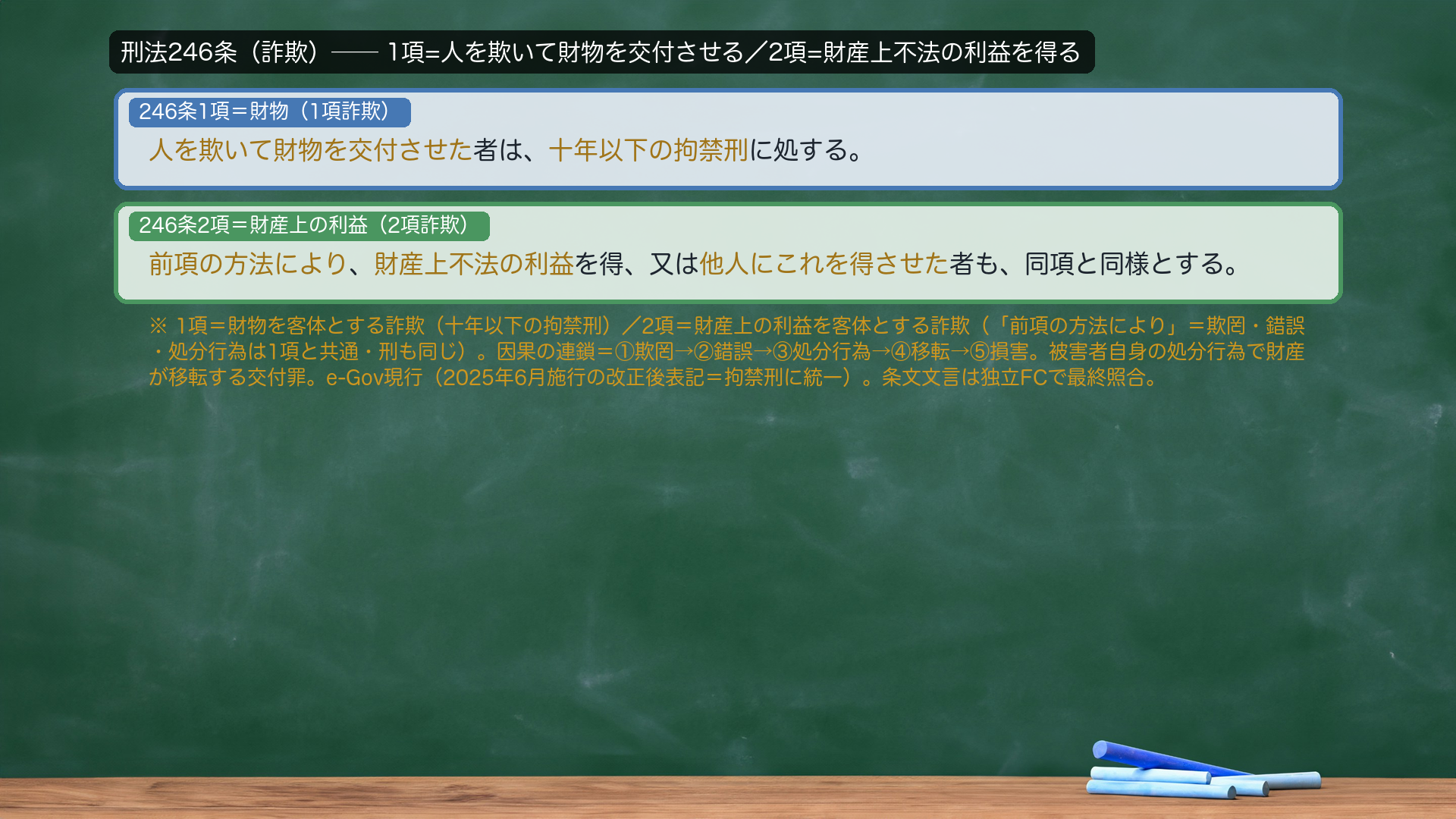刑法246条(詐欺)。1項=人を欺いて財物を交付させた者は、十年以下の拘禁刑に処する。2項=前項の方法により、財産上不法の利益を得、又は他人にこれを得させた者も、同項と同様とする。→1項=財物を客体とする詐欺(十年以下の拘禁刑)/2項=財産上の利益を客体とする詐欺(「前項の方法により」=欺罔・錯誤・処分行為は1項と共通・刑も同じ)。因果の連鎖=①欺罔→②錯誤→③処分行為→④移転→⑤損害。被害者自身の処分行為で財産が移転する交付罪。e-Gov現行(2025年6月施行の改正後表記=拘禁刑に統一)。