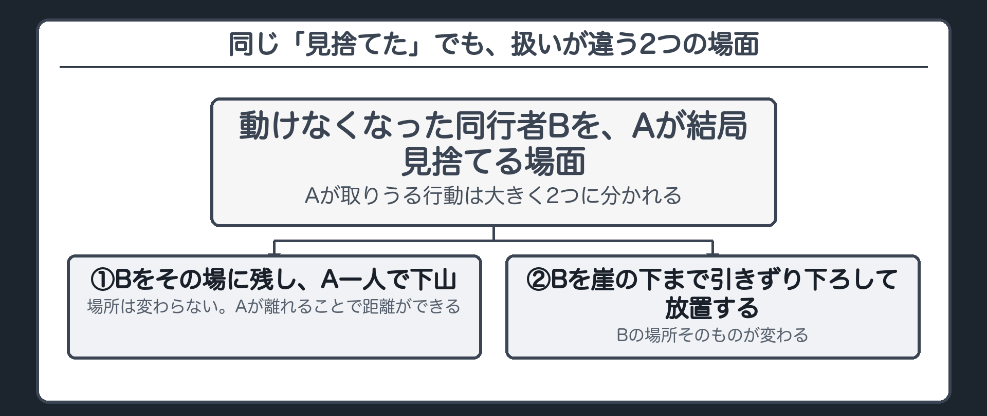 同じ「見捨てた」でも、扱いが違う2つの場面