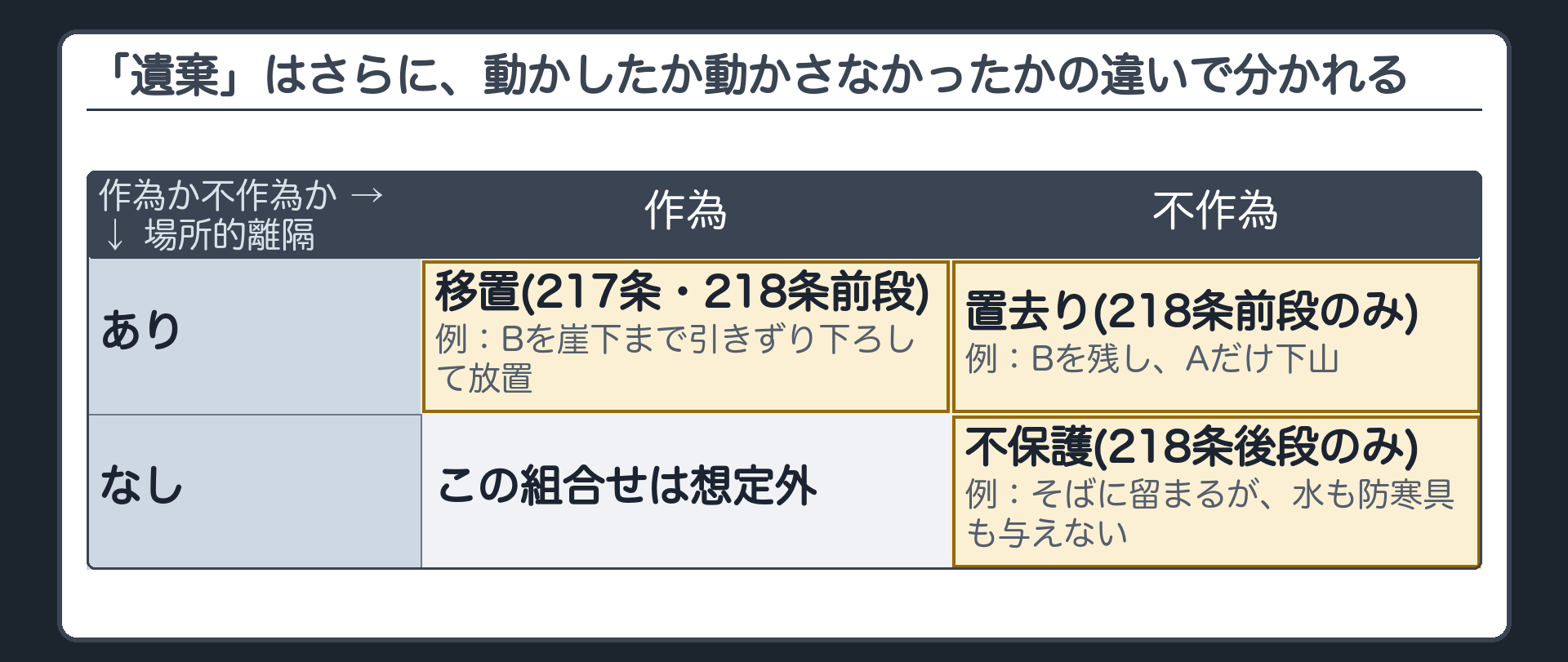 「遺棄」はさらに、動かしたか動かさなかったかの違いで分かれる
