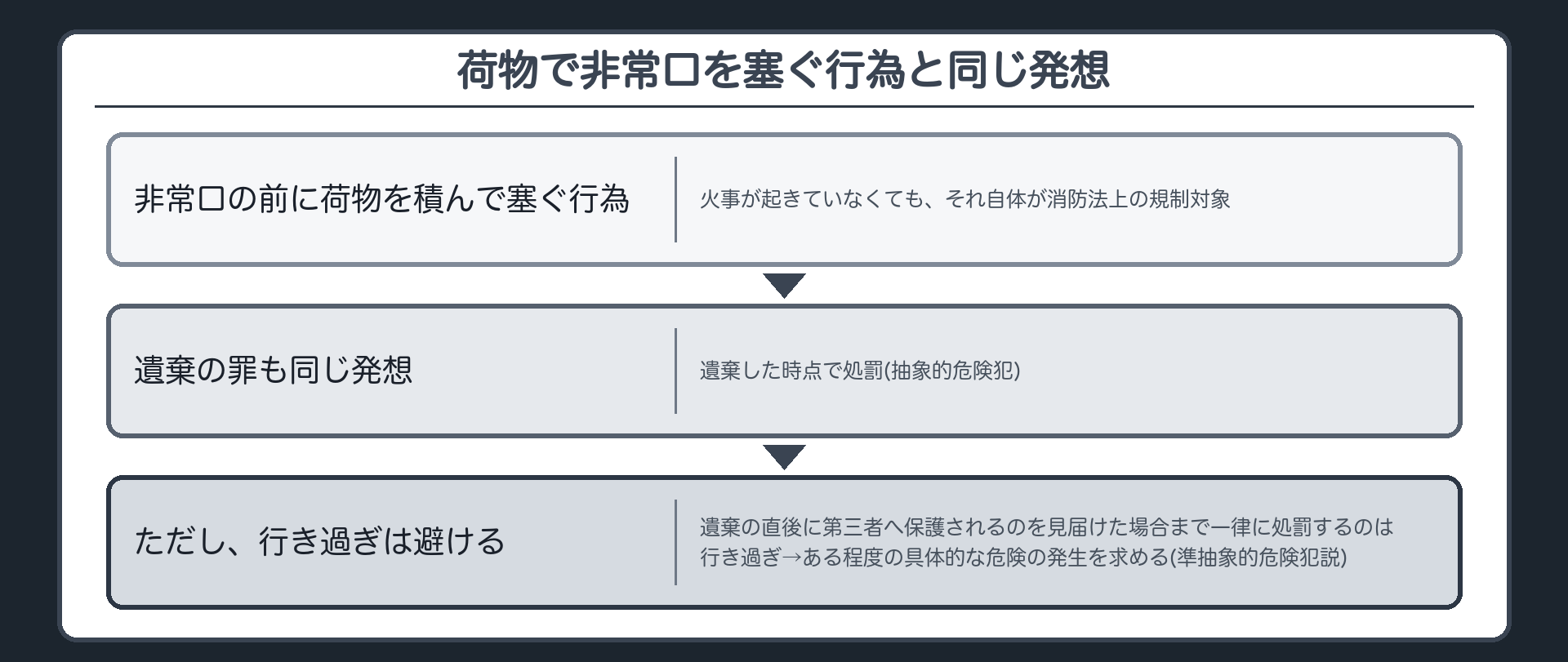 荷物で非常口を塞ぐ行為と同じ発想