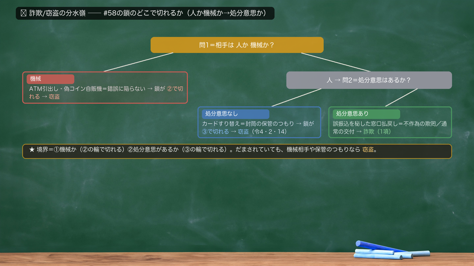 🔴 詐欺/窃盗の分水嶺フロー(#58の鎖のどこで切れるか)。問1=相手は人か機械か?→機械(ATM引出し・偽コイン自販機)=錯誤に陥らない→鎖が②で切れる→窃盗。→人なら問2へ。問2=処分意思はあるか(終局的に渡す気か)?→なし(カードすり替え=封筒の保管のつもり)=鎖が③で切れる→窃盗。→あり(誤振込を秘した窓口払戻し=不作為の欺罔/通常の交付)→詐欺(1項)。★詐欺/窃盗の境界=①機械か(②の輪で切れる)②処分意思があるか(③の輪で切れる)の2点。だまされていても、機械相手や保管のつもりなら窃盗。誤振込=人なら詐欺・機械なら窃盗/すり替え=処分意思なしで窃盗。