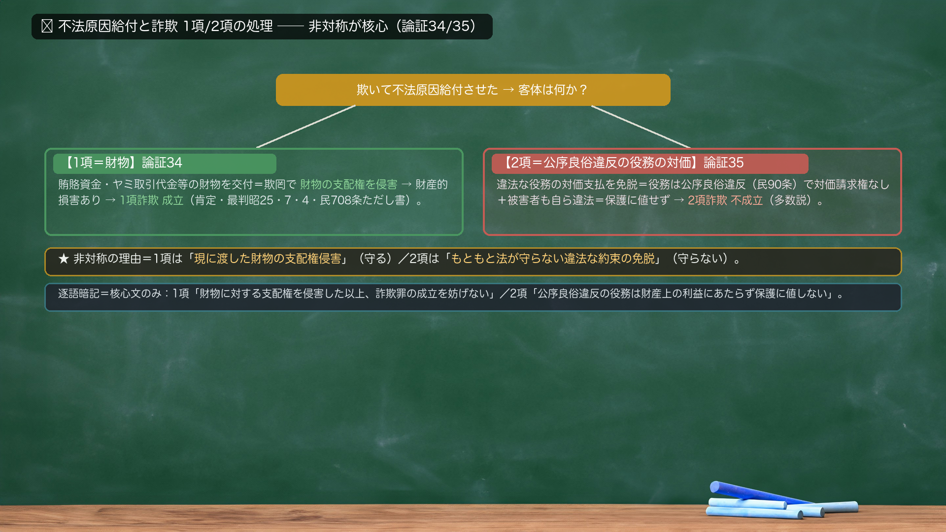 🔴 不法原因給付と詐欺 1項/2項の処理(非対称が核心)。欺いて不法原因給付させた→客体は何か?で分岐。【1項=財物】賄賂資金・ヤミ取引代金等の財物を交付=欺罔で財物の支配権を侵害→財産的損害あり→1項詐欺成立(肯定・最判昭25・7・4・民708条ただし書)。【2項=公序良俗違反の役務の対価】違法な役務の対価支払を免脱=役務は公序良俗違反(民90条)で対価請求権なし+被害者も自ら違法=保護に値せず→財産上の利益として保護されず→2項詐欺不成立(多数説)。★非対称の理由=1項は「現に渡した財物の支配権侵害」(守る)/2項は「もともと法が守らない違法な約束の免脱」(守らない)。逐語暗記は核心文のみ=1項「財物に対する支配権を侵害した以上、詐欺罪の成立を妨げない」/2項「公序良俗違反の役務は財産上の利益にあたらず保護に値しない」。