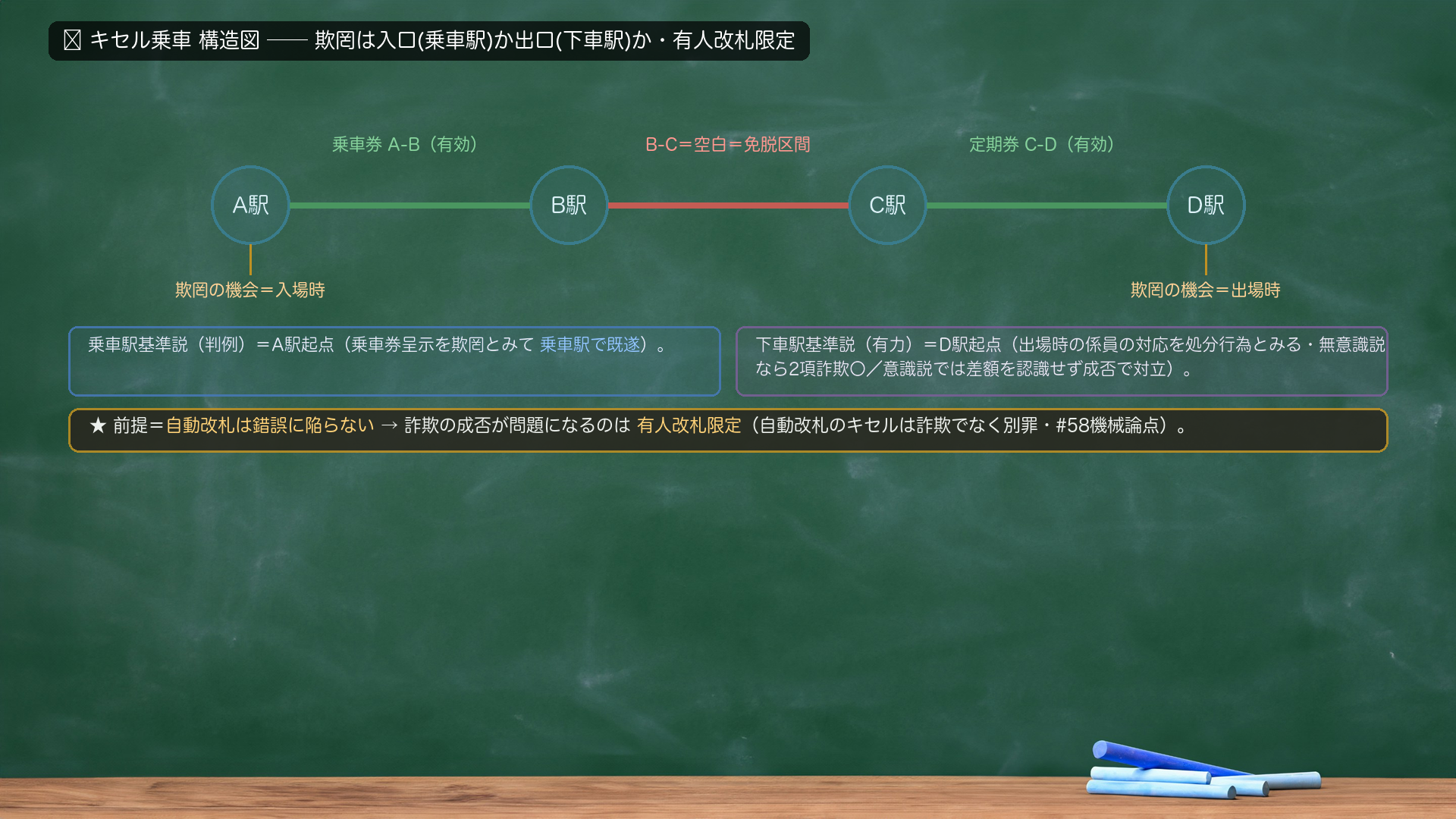 🔴 キセル乗車 構造図(A駅—B駅—C駅—D駅)。乗車券=A-B間(有効)/定期券=C-D間(有効)/B-C間=空白=免脱区間。欺罔の機会=A駅入場時/D駅出場時の2点。乗車駅基準説(判例)=A駅起点(乗車券呈示を欺罔とみて乗車駅で既遂)。下車駅基準説(有力)=D駅起点(出場時の係員の対応を処分行為とみる・無意識説なら2項詐欺成立/意識説では係員が差額を認識せず処分行為といえず成否で対立)。★前提=自動改札は錯誤に陥らない→有人改札限定(自動改札のキセルは詐欺でなく別罪・#58機械論点)。
