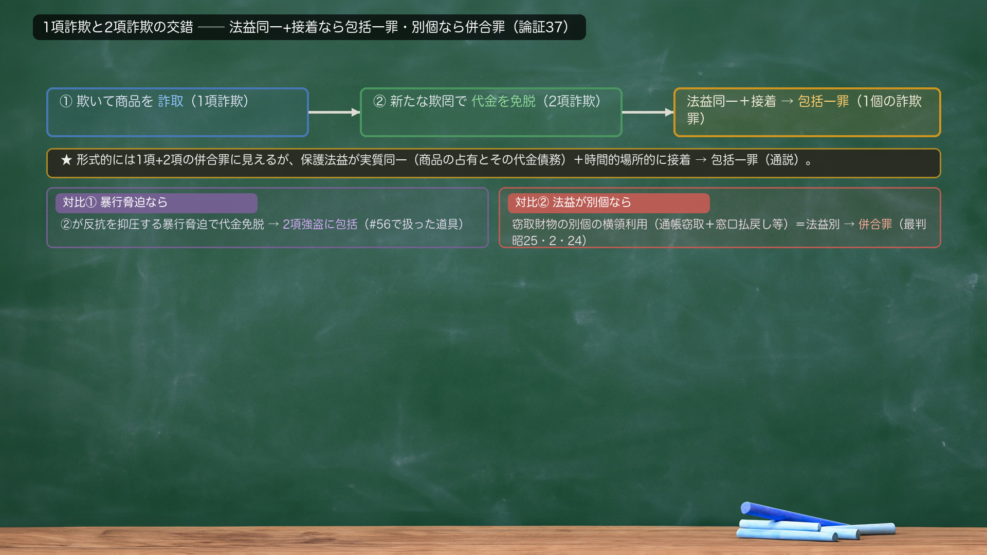 9. 1項詐欺と2項詐欺の交錯(論証37・包括一罪)。①Bを欺いて商品を詐取(1項詐欺)した後、②新たな欺罔でその代金支払を免れた(2項詐欺)場合。形式的には1項詐欺+2項詐欺の併合罪に見えるが、両罪の保護法益は実質的に同一(商品の占有とその代金債務)で、両行為は時間的・場所的に接着→包括して1個の詐欺罪が成立(通説)。対比=①1項詐欺後に②反抗を抑圧する暴行脅迫で代金債務を免れた場合=2項強盗罪に包括(#56で扱った道具)。②窃盗・詐欺した財物を別個に横領利用(郵便貯金通帳を窃取→窓口で払戻し請求等)=法益が別個で併合罪(最判昭25・2・24)。軸=法益が同一で接着していれば包括一罪、別個なら併合罪。