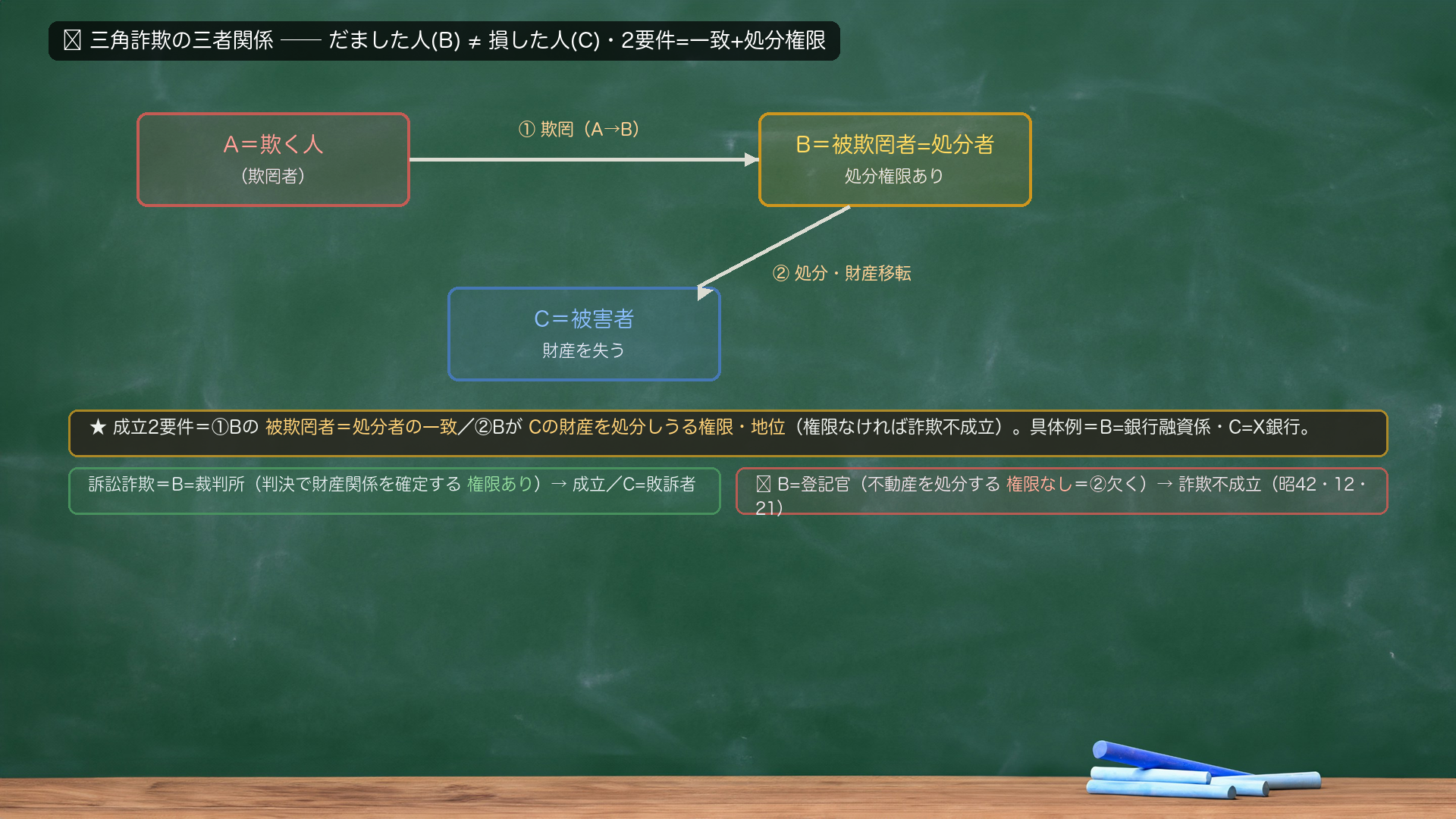 🔴 三角詐欺の三者関係(だます人A→被欺罔者=処分者B→被害者C)。A(欺罔)→ B(だまされて処分・処分権限あり)→ C(財産を失う被害者)。成立2要件を矢印に注記=①A→Bの欺罔に基づきBが処分(被欺罔者=処分者の一致)/②BがCの財産を処分しうる権限・地位(権限なければ詐欺不成立)。具体例=B=銀行融資係/C=X銀行(融資の引き出し)。訴訟詐欺への置換=B=裁判所(判決で財産関係を確定する権限あり→成立)/C=敗訴者。✕の対比=B=登記官(不動産を処分する権限なし→②要件を欠く→詐欺不成立・公正証書原本不実記載等で処理)。自前の喩え=合鍵を預かる管理人(B)をだませば住人C宅は開く/鍵を持たない通行人をだましても開かない。