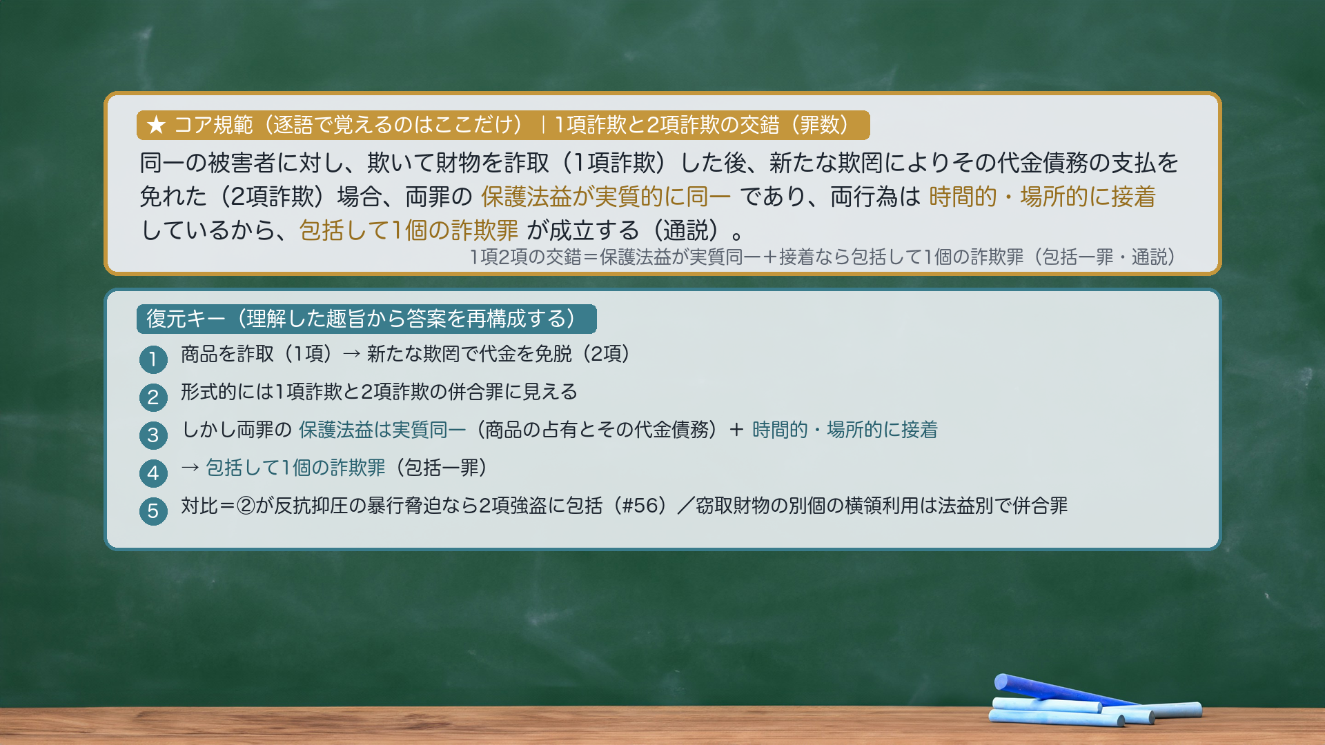 ★コア規範|1項詐欺と2項詐欺の交錯(罪数)。同一の被害者に対し、欺いて財物を詐取(1項詐欺)した後、新たな欺罔によりその代金債務の支払を免れた(2項詐欺)場合、両罪の保護法益は実質的に同一であり、両行為は時間的・場所的に接着しているから、包括して1個の詐欺罪が成立する(通説)。復元キー=①商品詐取(1項)→②新たな欺罔で代金免脱(2項)③形式的には1項詐欺と2項詐欺の併合罪に見える④しかし保護法益は実質同一(商品の占有とその代金債務)+時間的場所的に接着⑤→包括一罪(1個の詐欺罪)。対比=②が反抗を抑圧する暴行脅迫なら2項強盗に包括(#56)/窃取財物の別個の横領利用(通帳窃取+払戻し)は法益別で併合罪。圧縮根拠=逐語固定は採点キーワード(保護法益が実質的に同一/時間的・場所的に接着/包括して1個の詐欺罪)のみ。
