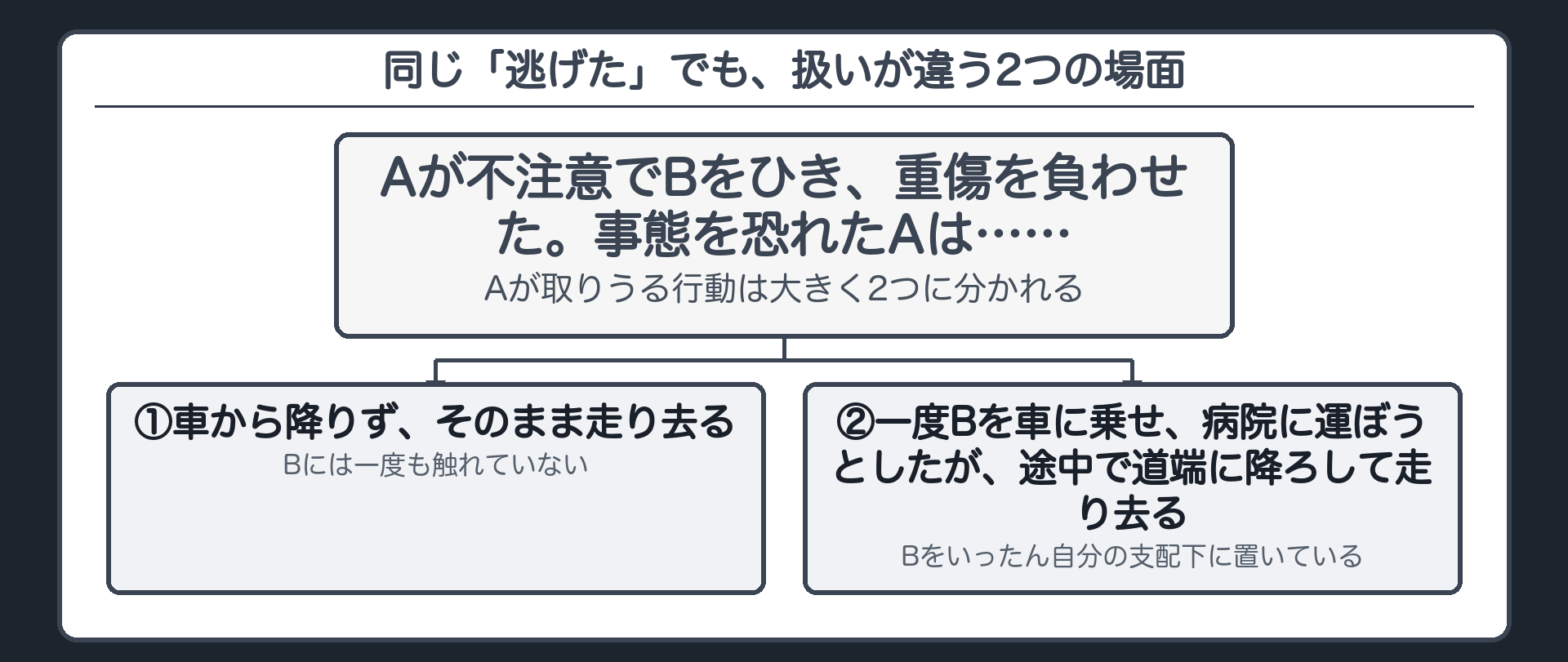 同じ「逃げた」でも、扱いが違う2つの場面