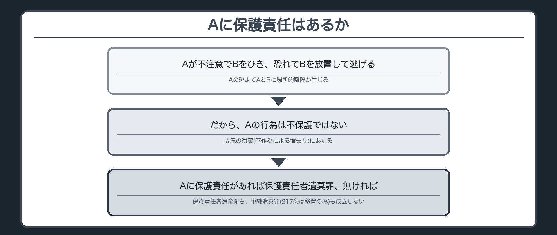 Aに保護責任はあるか