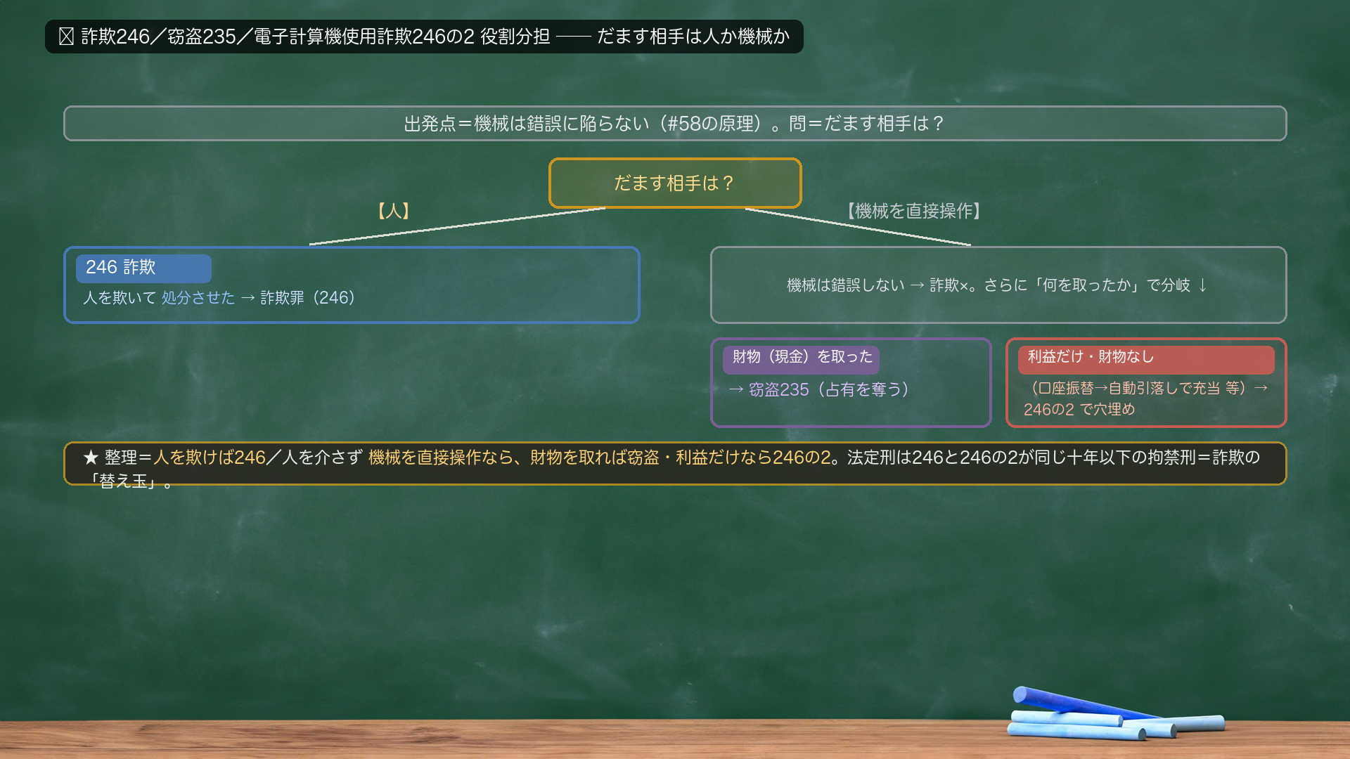 🔴 詐欺246/電子計算機使用詐欺246の2 役割分担図(だます相手は人か機械か)。出発点=機械は錯誤しない(#58の原理)。問=だます相手は?→【人】→人を欺いて処分させた→246(詐欺)。→【機械】を直接操作→さらに分岐=財物(現金)を取った→窃盗235/利益だけ・財物なし(口座振替→自動引落しで充当等)→246の2で穴埋め。★整理=「人を欺けば246/人を介さず機械を直接操作なら、財物を取れば窃盗・利益だけなら246の2」。自前の喩え=246の2は「自動化された世界のための、詐欺の替え玉」=昔は窓口の人をだまして金を動かした(詐欺)/いまはシステムに嘘のデータを食わせて金を動かす=だまされる人がいない→詐欺と同じ重さ(十年以下)の穴埋め条文を別に用意した。法定刑=詐欺246と同じ十年以下の拘禁刑。