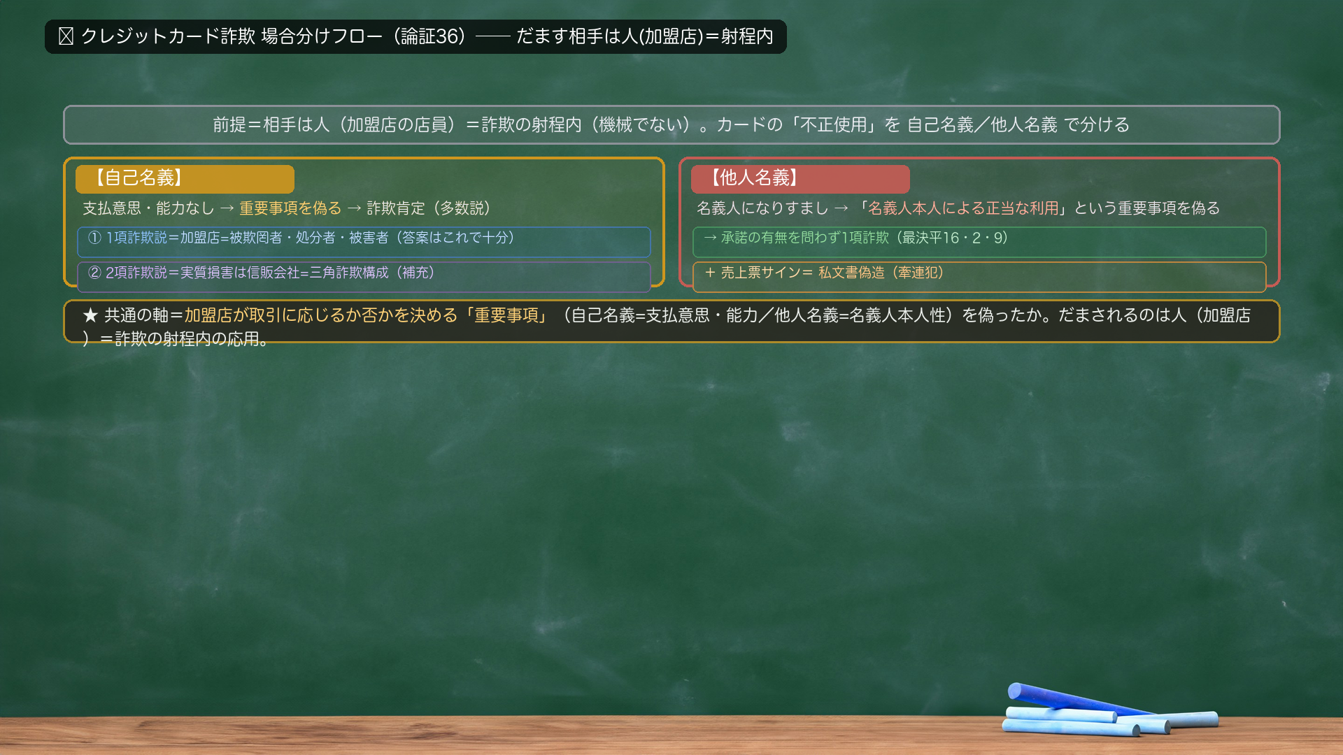 🔴 クレジットカード詐欺 場合分けフロー(論証36の全体像)。前提=相手は人(加盟店の店員)=詐欺の射程内(機械でない)。カードの「不正使用」→【自己名義】支払意思・能力なし→重要事項を偽る→詐欺肯定=①1項詐欺説〔加盟店が被欺罔者・処分者・被害者・答案はこれで十分〕/②2項詐欺説〔実質損害は信販会社=三角詐欺構成・補充〕。【他人名義】名義人になりすまし→「名義人本人による正当な利用」という重要事項を偽る→承諾の有無を問わず1項詐欺(最決平16・2・9)+売上票サイン=私文書偽造(牽連犯)。★共通の軸=加盟店が取引に応じるか否かを決める"重要事項"(自己名義=支払意思・能力/他人名義=名義人本人性)を偽ったか。だまされるのは人(加盟店)=詐欺の射程内の応用。