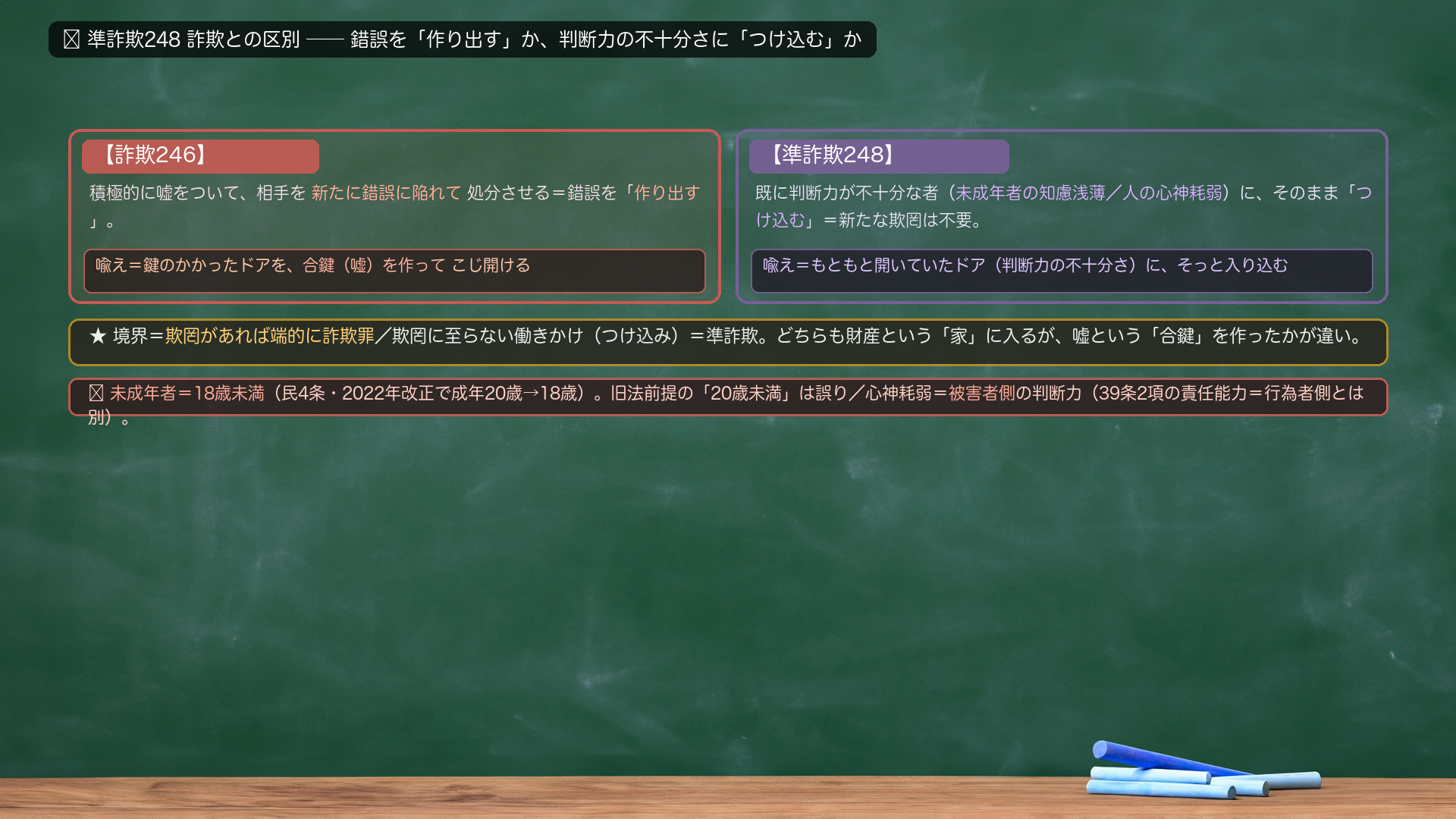 🔴 準詐欺248 詐欺との区別図("作り出す"か"つけ込む"か)。【詐欺246】積極的に嘘をついて、相手を新たに錯誤に陥れて処分させる=錯誤を"作り出す"。【準詐欺248】既に判断力が不十分な者(未成年者の知慮浅薄/人の心神耗弱)に、そのまま"つけ込む"=新たな欺罔は不要。境界=欺罔があれば端的に詐欺罪/欺罔に至らない働きかけ=準詐欺。自前の喩え=詐欺=鍵のかかったドアを、合鍵(嘘)を作ってこじ開ける/準詐欺=もともと開いていたドア(判断力の不十分さ)に、そっと入り込む。どちらも他人の財産という"家"に入るが、嘘という"合鍵"を作ったかどうかが違い。🔴 未成年者=18歳未満(民4条・2022改正)。