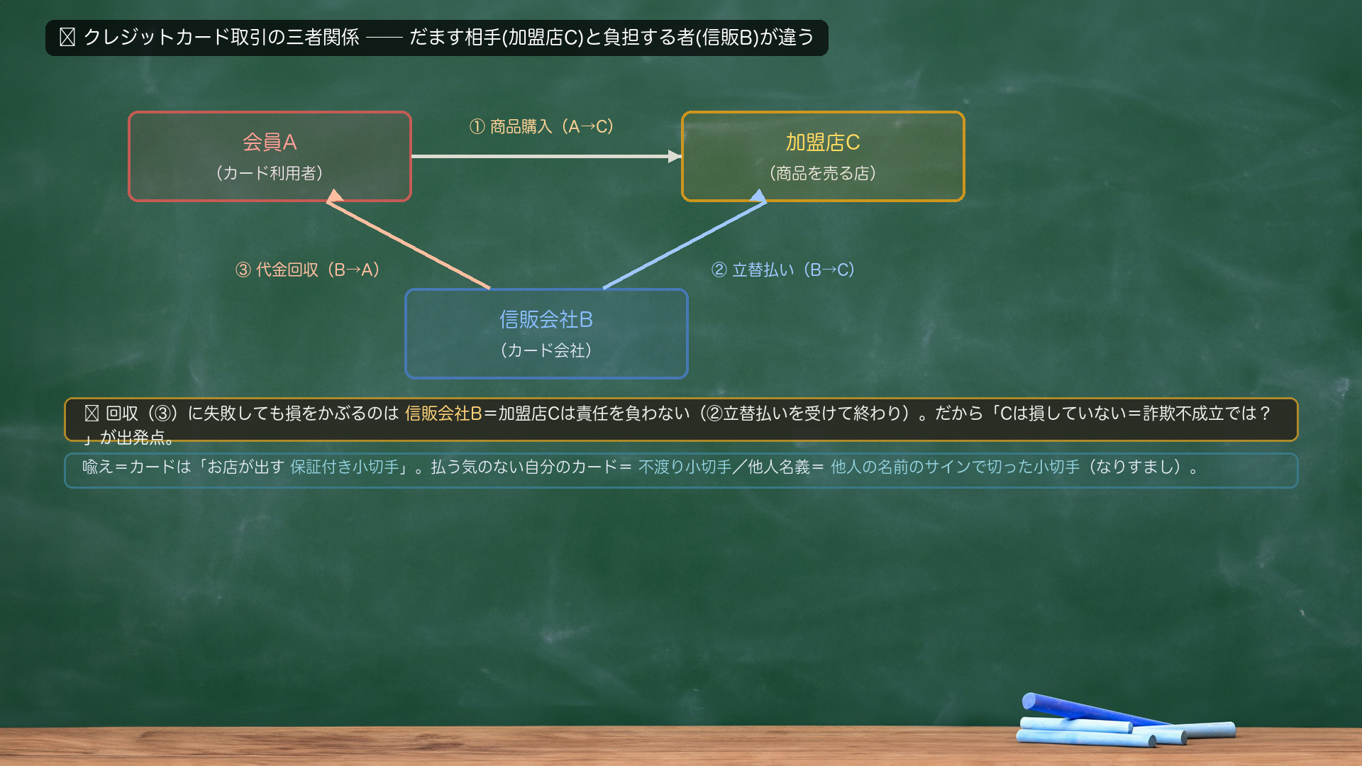 🔴 クレジットカード取引の三者関係(会員A・加盟店C・信販会社B)。会員A →①商品購入→ 加盟店C / 加盟店C ←②立替払い← 信販会社B / 信販会社B ←③代金回収← 会員A。注記=回収失敗の負担=信販会社B(加盟店Cは責任を負わない)。自前の喩え=カードは「お店が銀行に出す保証付き小切手」=お店(加盟店C)は「この小切手はちゃんと決済される=この客は本人で払える」と信じて品物を渡す。払う気のない自分のカードを切る=「不渡りになる小切手」を渡すのと同じ/他人名義カード=「他人の名前のサインで切った小切手」=なりすまし。自己名義/他人名義どちらの議論も、この三者関係を共通の土台とする。