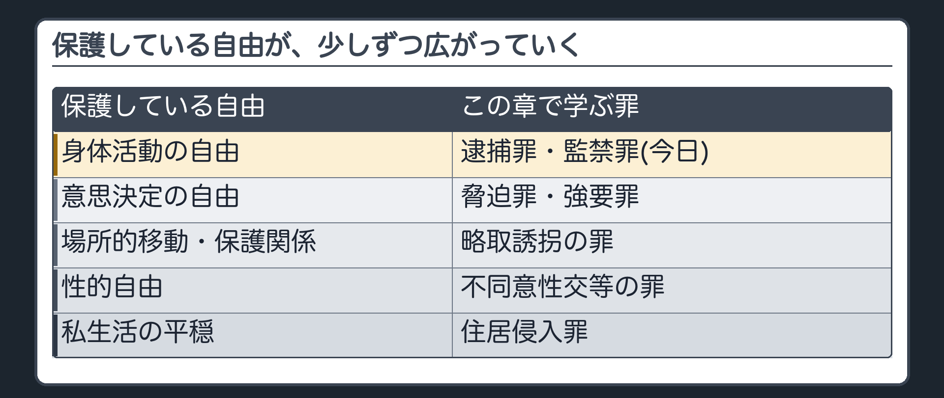 保護している自由が、少しずつ広がっていく