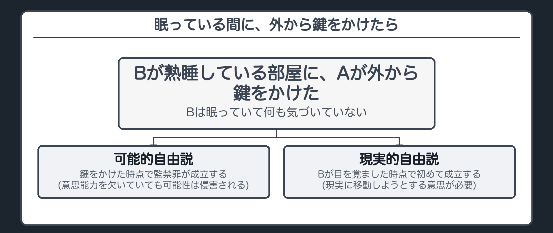眠っている間に、外から鍵をかけたら