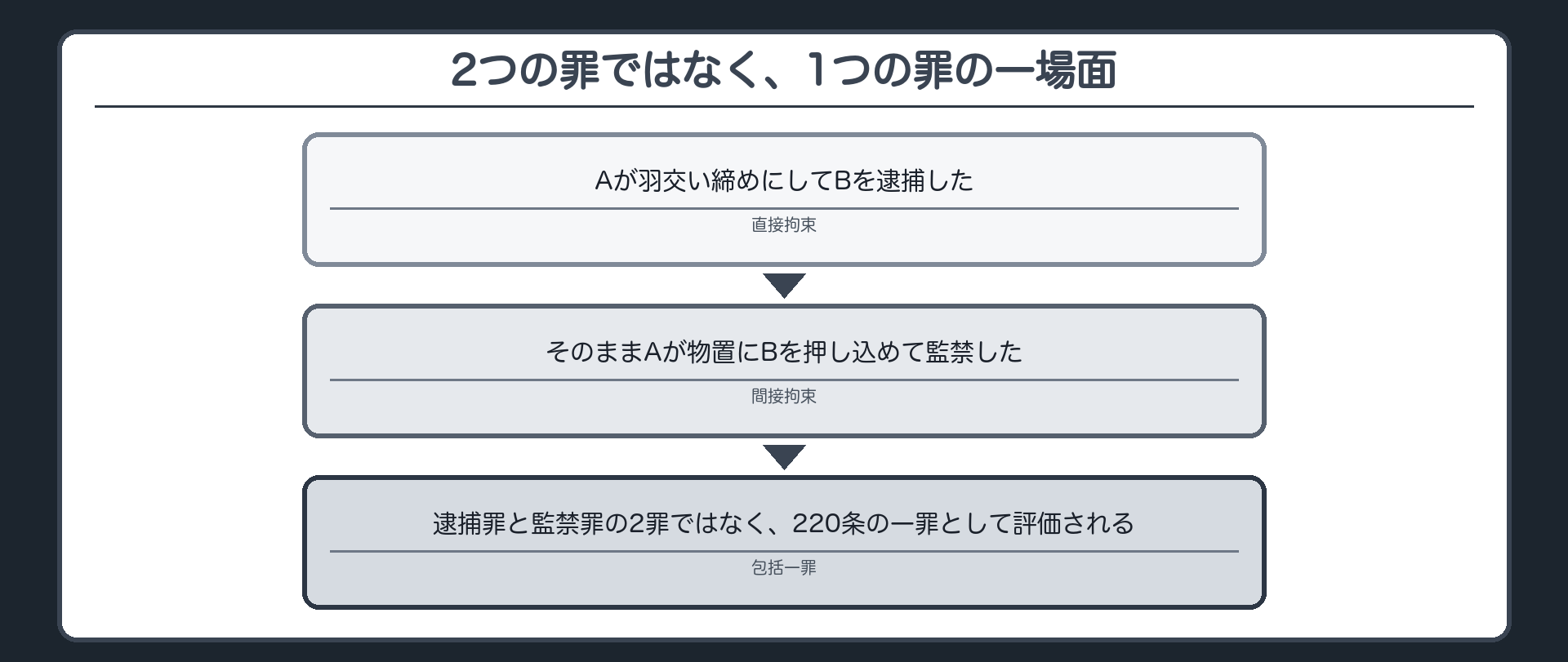 2つの罪ではなく、1つの罪の一場面