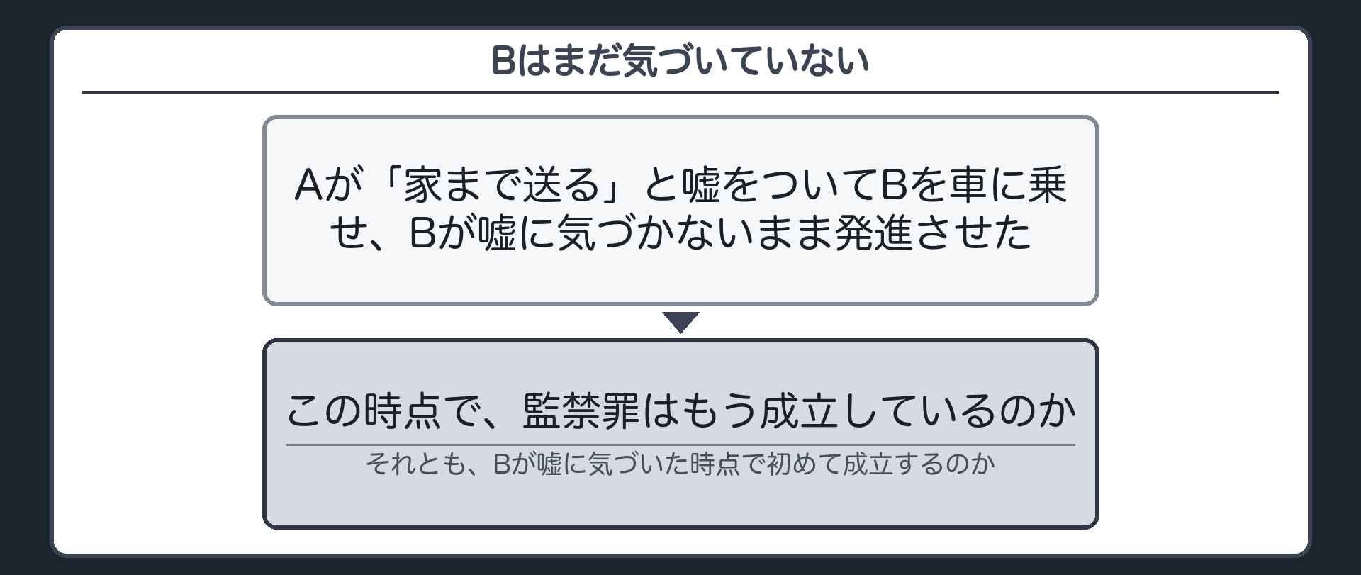 Bはまだ気づいていない