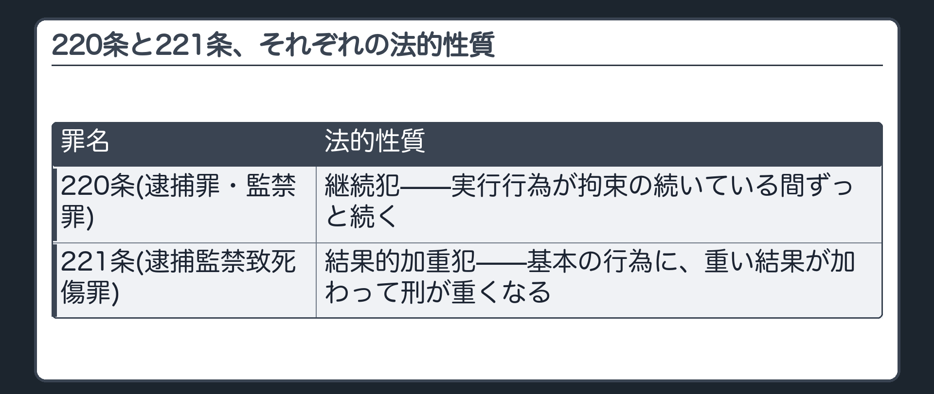 220条と221条、それぞれの法的性質
