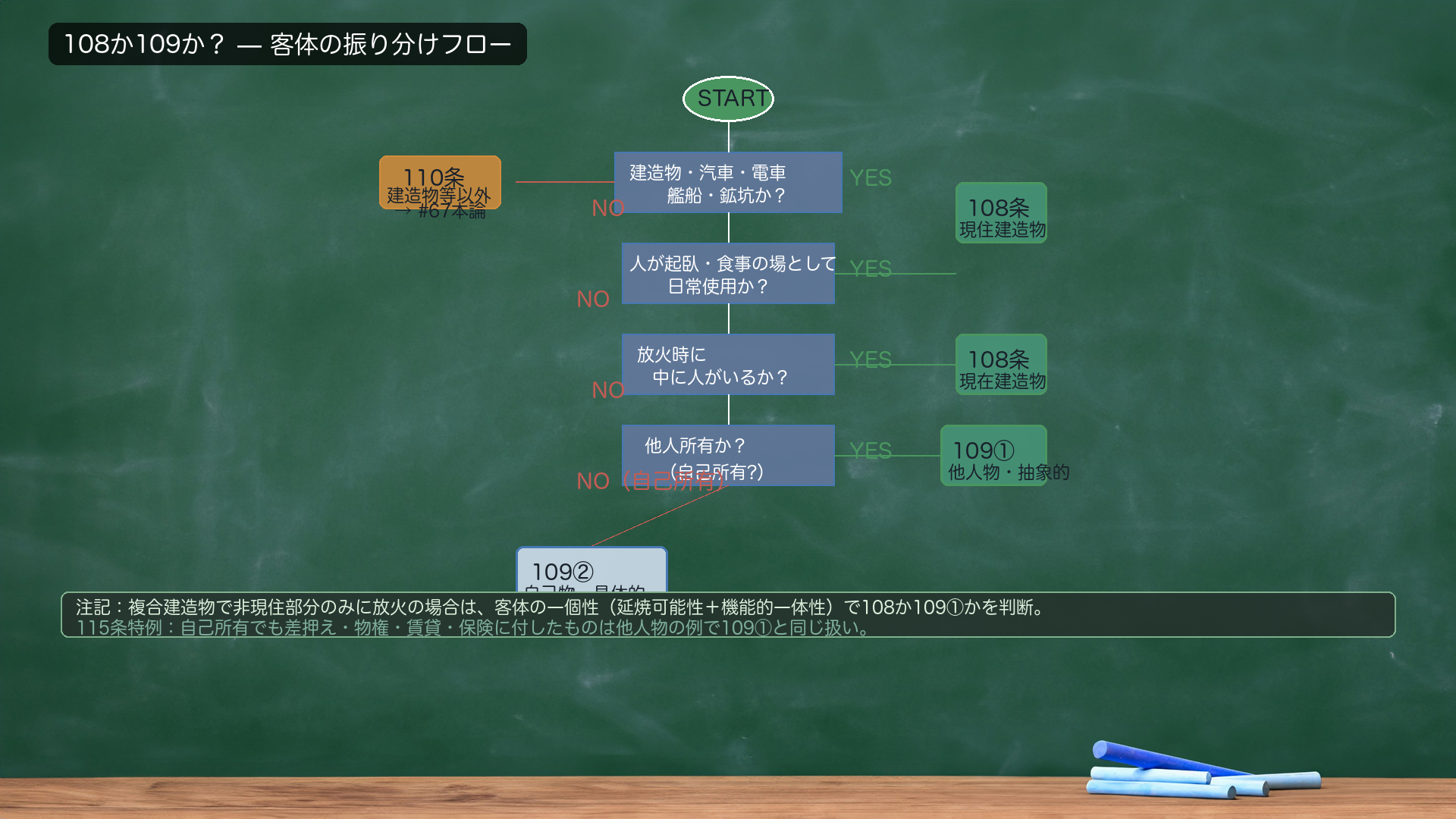 108か109か——客体の振り分けフロー。まず「現住か?」(人の起臥・食事の場所として日常使用)→YES→108。次「現在か?」(放火時に中に人がいる)→YES→108。↓どちらもNO(非現住非現在)→「他人所有か?」→YES→109①(抽象的危険犯・焼損で既遂)。→NO(自己所有)→109②(具体的危険犯・焼損+公共の危険の発生が必要)。★ただし115条の特例あり(自己所有でも差押え等は他人所有の例)。★108との差異=汽車・電車は109の客体に含まれない。