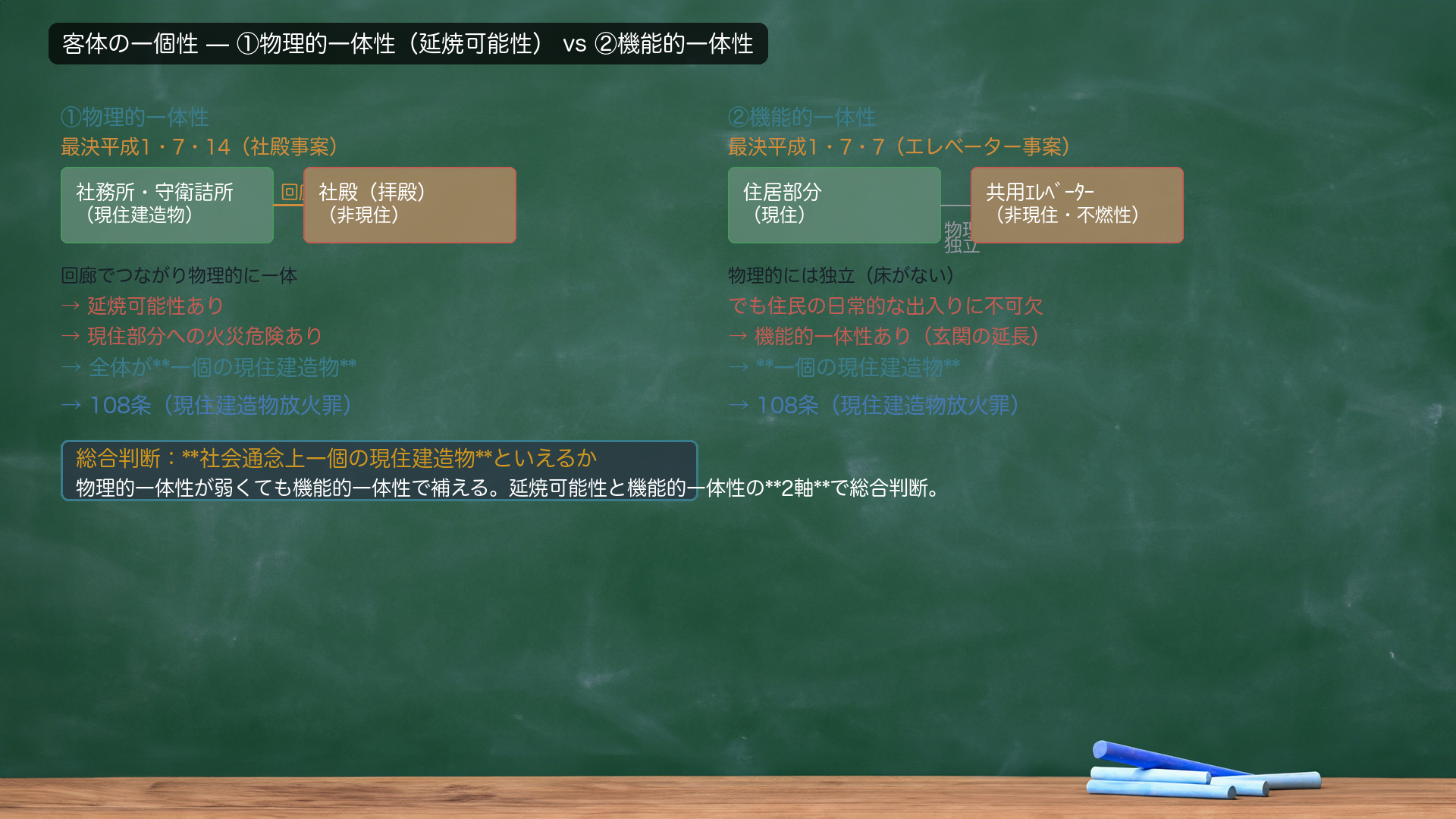 🔴 客体の一個性|判例2本(社殿・エレベーター)。左=最決平成1・7・14(社殿事案・物理的一体性):社務所・守衛詰所(現住)と回廊でつながった社殿(非現住・拝殿)に放火→全体が物理的にも機能的にも一個の現住建造物として現住建造物等放火罪(108条)。物理的一体性から延焼可能性→現住性肯定。右=最決平成1・7・7(エレベーター事案・機能的一体性):不燃性集合住宅の共用エレベーターかご側壁(約0.3㎡)を焼損→エレベーターは住居部分への出入りに不可欠(玄関の延長として機能)=機能的一体性→現住建造物等放火罪(108条)。🔴 物理的一体性が弱くとも(エレベーターは独立した空間)、機能的一体性で補えることを示す。