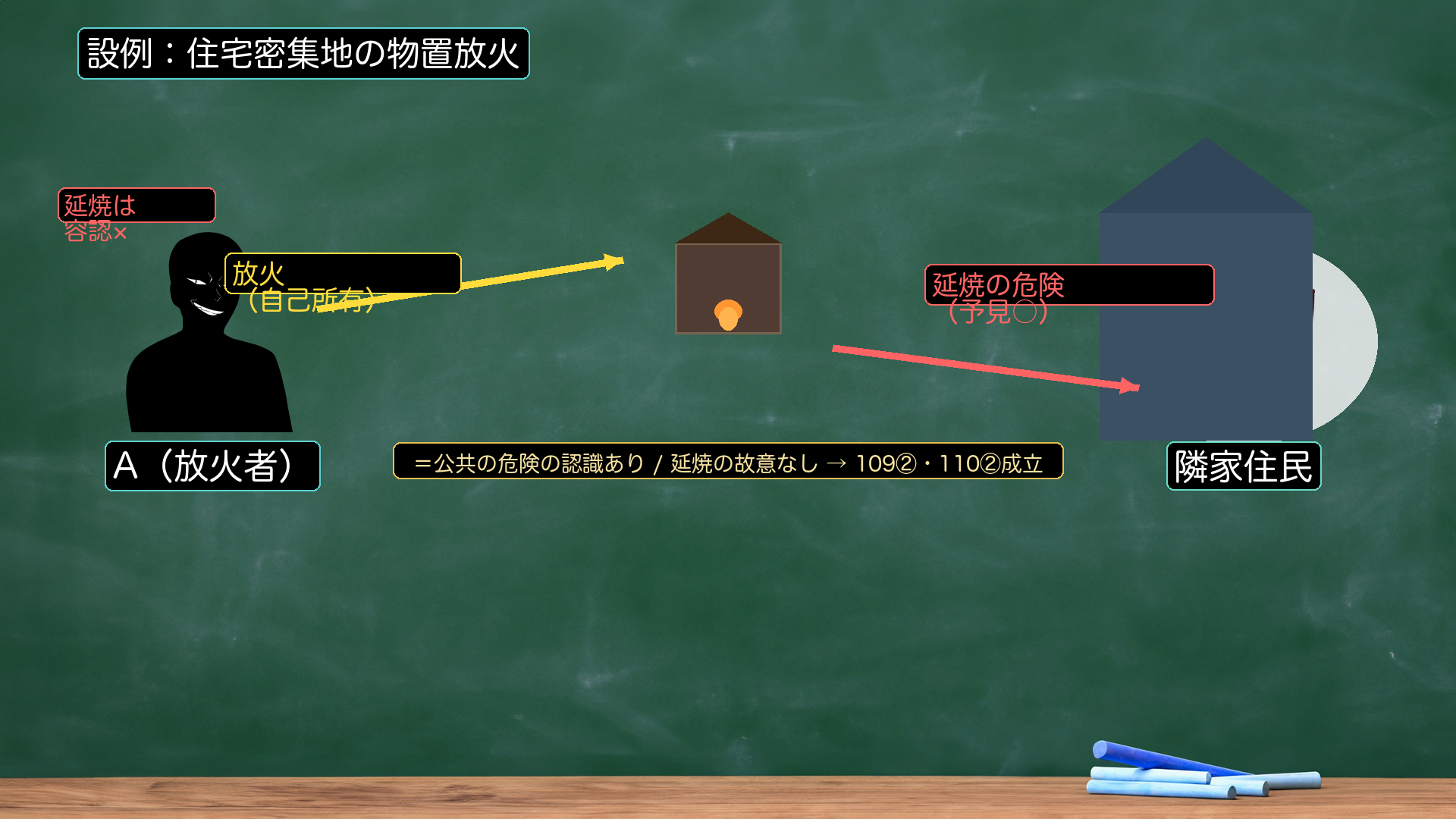 自前設例|公共の危険の認識≠延焼の故意(住宅街の物置設例)。事例:Aは住宅が密集する地区の自分の庭の物置に火をつけた。風が吹いており隣家まで数メートル。Aは「隣家に延焼するかもしれないな」と感じながらも、「風向きからして延焼はしないだろう、絶対に延焼してほしくない」と考え放火した。→公共の危険の認識(一般人が危険を感じる状態の認識)=あり。延焼の故意(隣家が燃えてもいいという認容)=なし。この場合→109②・110②が成立する(公共の危険を認識しているが、延焼は容認していない)。もし隣家に延焼すれば→111条延焼罪(結果的加重犯)が加わる。