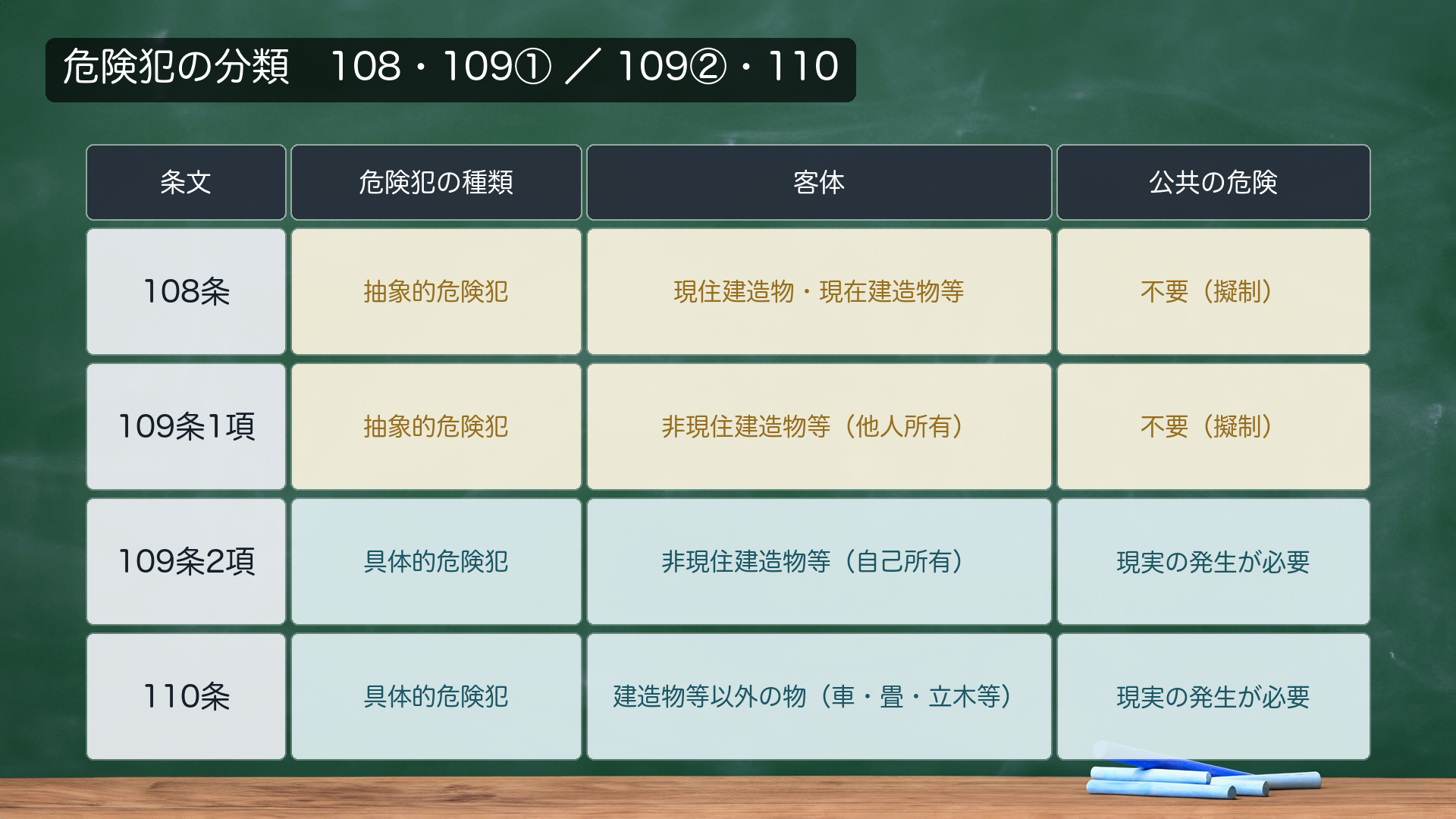 #66復習|危険犯の分類表(再掲)。108現住建造物放火=抽象的危険犯(条文に「公共の危険」の語なし→危険を擬制)。109①他人所有の非現住建造物放火=抽象的危険犯(同上)。109②自己所有の非現住建造物放火=具体的危険犯(ただし書「公共の危険を生じなかったときは、罰しない」→具体的な危険発生が要件)。🔴110建造物等以外放火=具体的危険犯(「よって公共の危険を生じさせた」→今日の本論)。#66で確立した軸=①焼損=独立燃焼説②公共の危険=一般人の印象から危険を感じさせる状態③#66送り=認識要否(→今日の山)