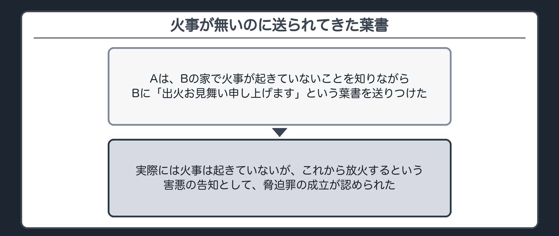 火事が無いのに送られてきた葉書