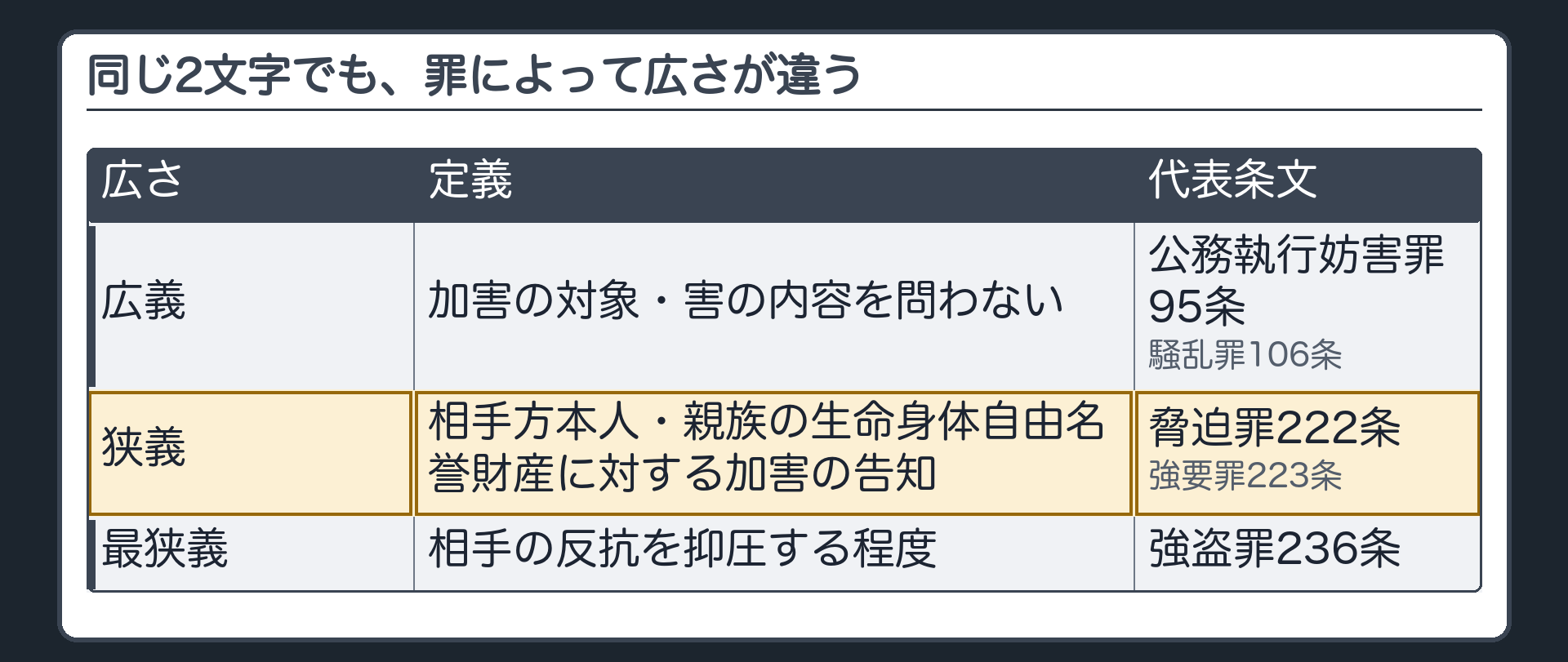 同じ2文字でも、罪によって広さが違う