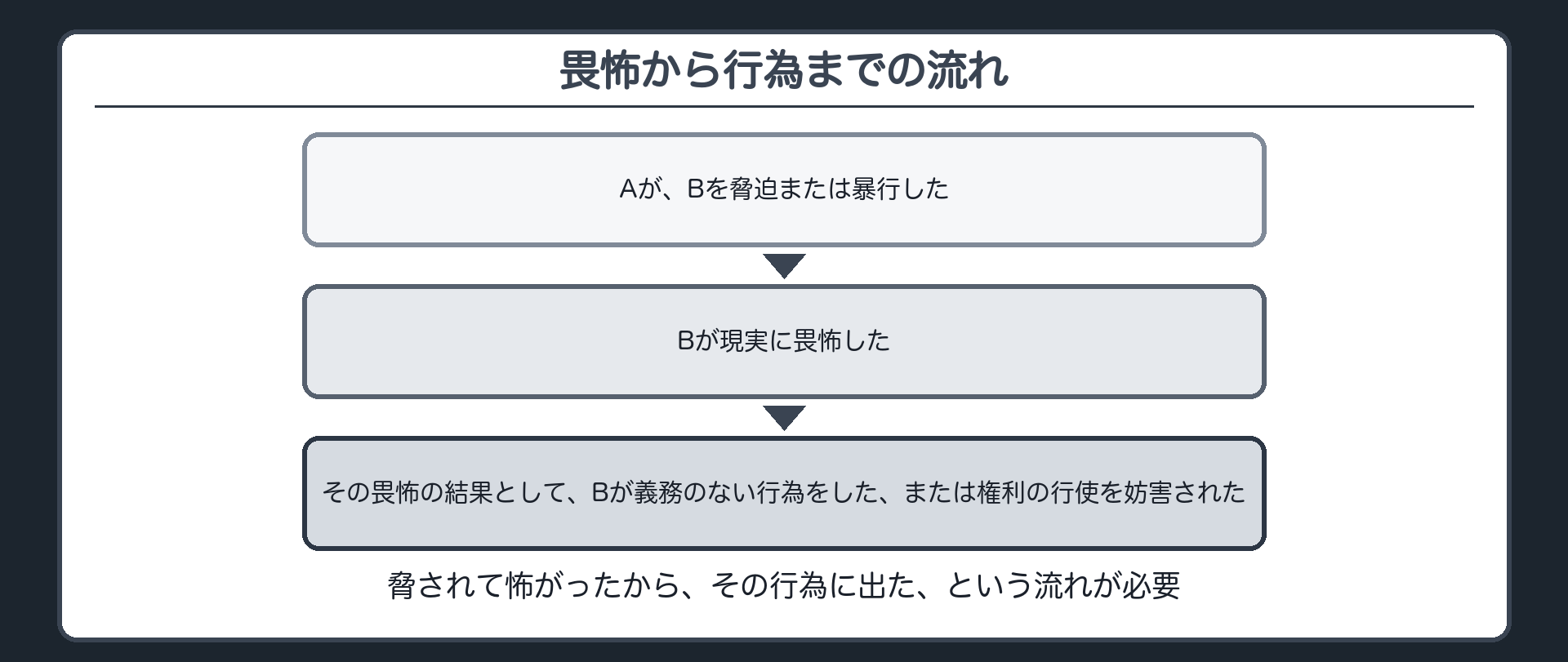 脅されて怖がったから、その行為に出た、という流れが必要