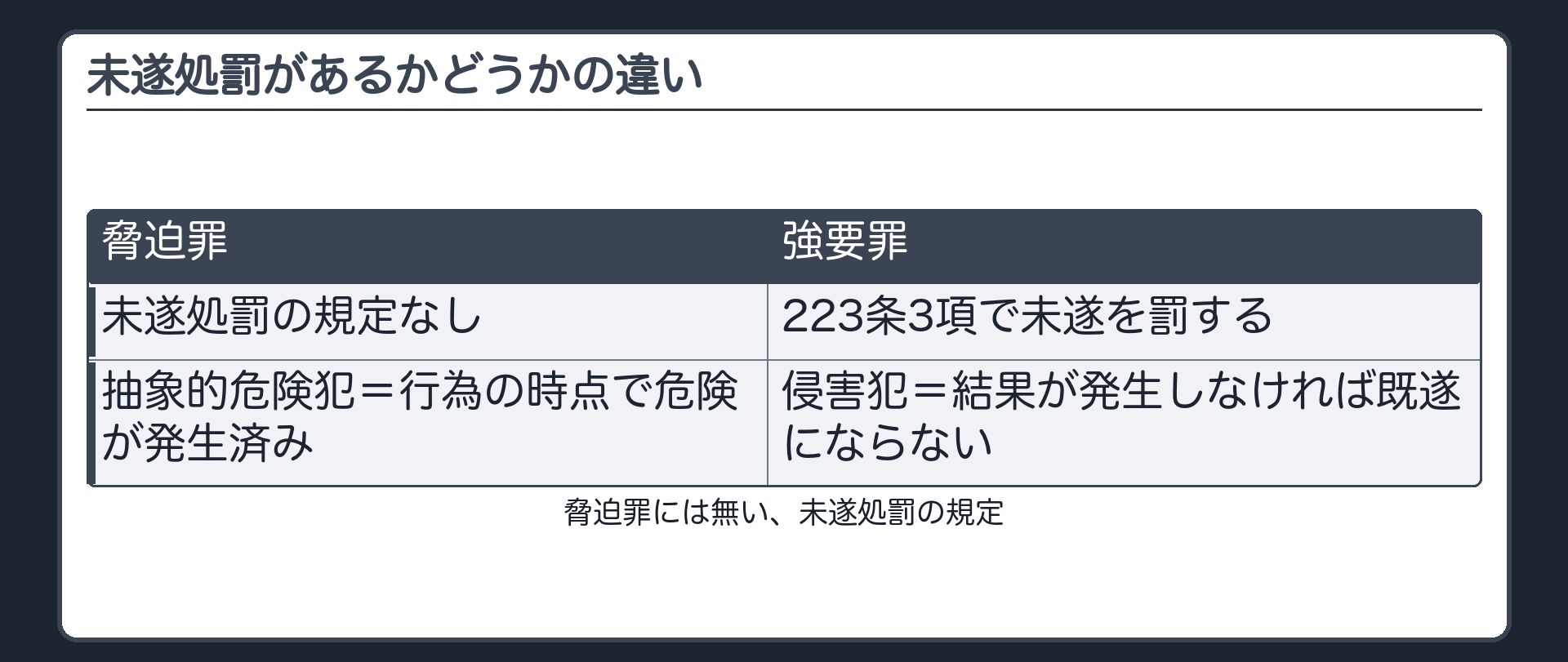 脅迫罪には無い、未遂処罰の規定