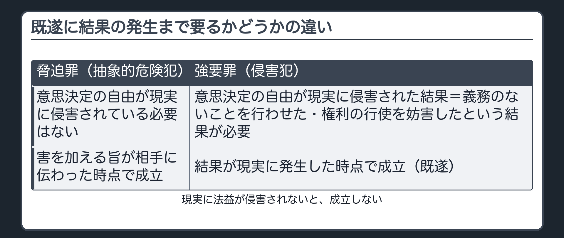 現実に法益が侵害されないと、成立しない