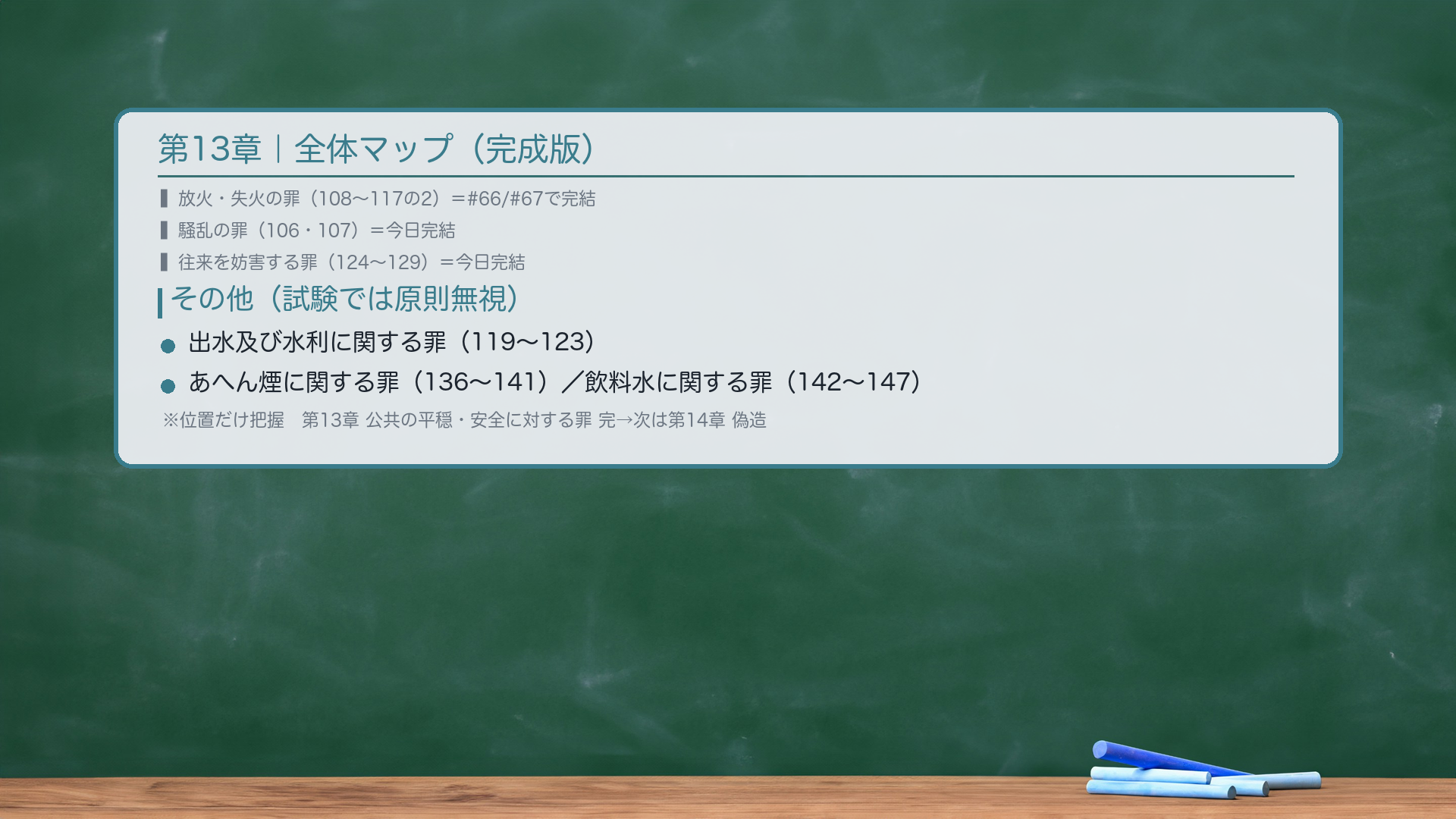 第13章|全体マップ(完成版)。放火・失火の罪(108〜117の2):#66/#67で完結。騒乱の罪(106・107):今日完結。往来を妨害する罪(124〜129):今日完結。◆その他(試験では原則無視):出水及び水利に関する罪(119〜123)/あへん煙に関する罪(136〜141)/飲料水に関する罪(142〜147)——位置だけ把握。🔴「第13章 公共の平穏・安全に対する罪 完」→次は第14章 偽造(取引の安全)。
