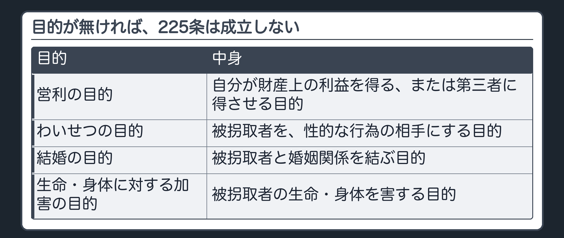 目的が無ければ、225条は成立しない