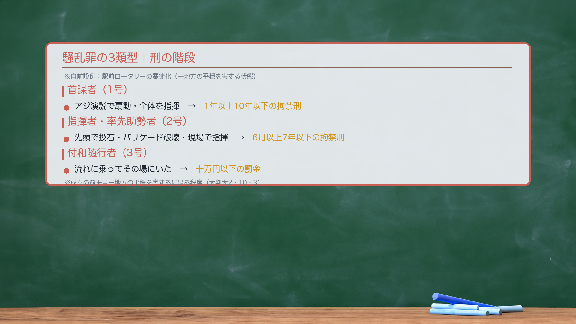 騒乱罪の3類型|刑の階段(自前の設例:駅前ロータリーの暴徒化)。デモ隊が暴徒化し、駅前ロータリー一帯の平穏を害する状態:【首謀者(1号)】アジ演説で参加者を扇動・全体の行動を指揮した者→1年以上10年以下の拘禁刑。【指揮者・率先助勢者(2号)】先頭に立って投石・バリケード破壊を率先した者、グループを現場で指揮した者→6月以上7年以下の拘禁刑。【付和随行者(3号)】群衆の流れに乗ってその場にいた者、流れに任せて歩いた者→十万円以下の罰金。★「一地方の平穏を害するに足る程度」に至ることが成立の前提(大判大2・10・3)。