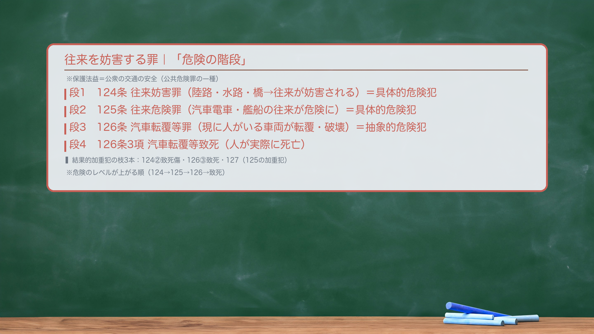 往来を妨害する罪の全体像|「危険の階段」。保護法益=公衆の交通の安全(公共危険罪の一種)。4つの罪が「危険のレベルが上がる階段」を形成する:【段1】124条 往来妨害罪(陸路・水路・橋→往来が妨害される)=具体的危険犯。【段2】125条 往来危険罪(鉄道・標識・灯台→汽車電車・艦船の往来が危険になる)=具体的危険犯。【段3】126条 汽車転覆等罪(現に人がいる車両が実際に転覆・破壊される)=抽象的危険犯。【段4】126条3項 汽車転覆等致死罪(人が実際に死亡する)。+結果的加重犯の枝が3本:124②致死傷・126③致死・127(125の加重犯)。