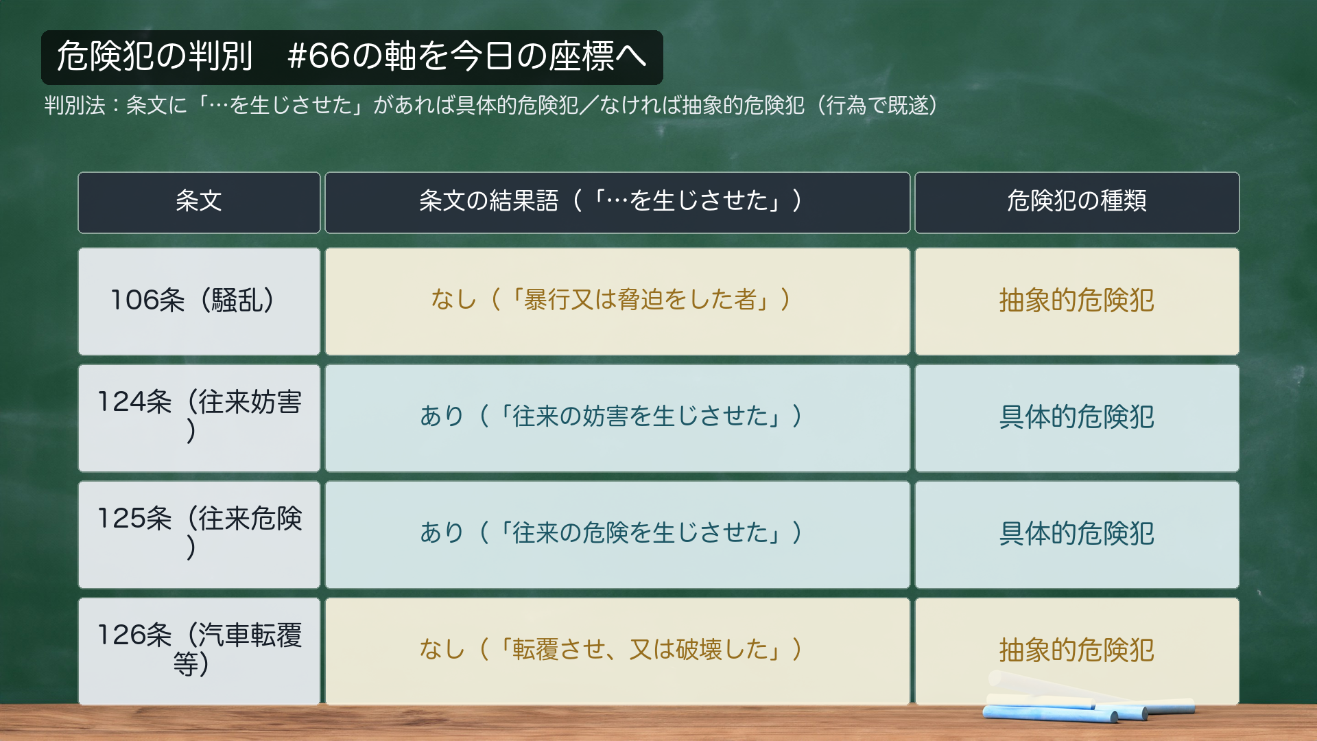 危険犯分類表(#66再掲・今日の座標追加)。「条文に"…を生じさせた"という結果の語があるか」→あれば具体的危険犯(結果の発生が必要)/なければ抽象的危険犯(行為で既遂・結果は不要)。今日の追加:106騒乱=抽象的危険犯(条文に"生じさせた"なし)。124往来妨害=具体的危険犯(「往来の妨害を生じさせた」あり)。125往来危険=具体的危険犯(「往来の危険を生じさせた」あり)。126汽車転覆等=抽象的危険犯(「転覆させ、又は破壊した」だけで既遂)。