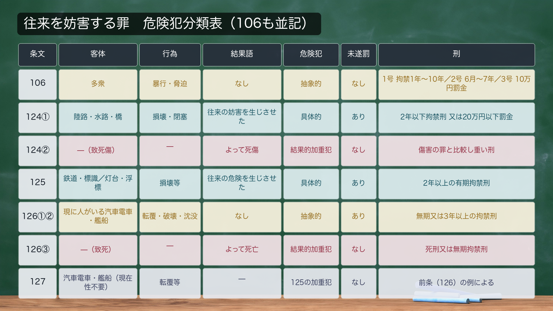 往来を妨害する罪 危険犯分類表(この回の核心)。縦=各罪・横=客体/行為/結果/危険犯の種類/未遂罰/刑。106条も上に並記して座標化。| 条文 | 客体 | 行為 | 結果語 | 危険犯の種類 | 未遂罰 | 刑 | | --- | --- | --- | --- | --- | --- | --- | | 106 | 多衆 | 暴行・脅迫 | なし | 抽象的 | なし | 1号拘禁1年〜10年/2号6月〜7年/3号10万罰金 | | 124① | 陸路・水路・橋 | 損壊・閉塞 | 「往来の妨害を生じさせた」 | 具体的 | あり | 2年以下拘禁刑又は20万円以下罰金 | | 124② | — | — | よって死傷 | 結果的加重犯 | なし | 傷害罪比較 | | 125 | 鉄道・標識・灯台・浮標 | 損壊等 | 「往来の危険を生じさせた」 | 具体的 | あり | 2年以上有期拘禁刑 | | 126①② | 現に人がいる汽車電車・艦船 | 転覆・破壊・沈没 | なし | 抽象的 | あり | 無期又は3年以上拘禁刑 | | 126③ | — | — | よって死亡 | 結果的加重犯 | なし | 死刑又は無期拘禁刑 | | 127 | 汽車電車・艦船(現在性不要) | 転覆等 | — | 125の加重犯 | なし | 前条の例による |