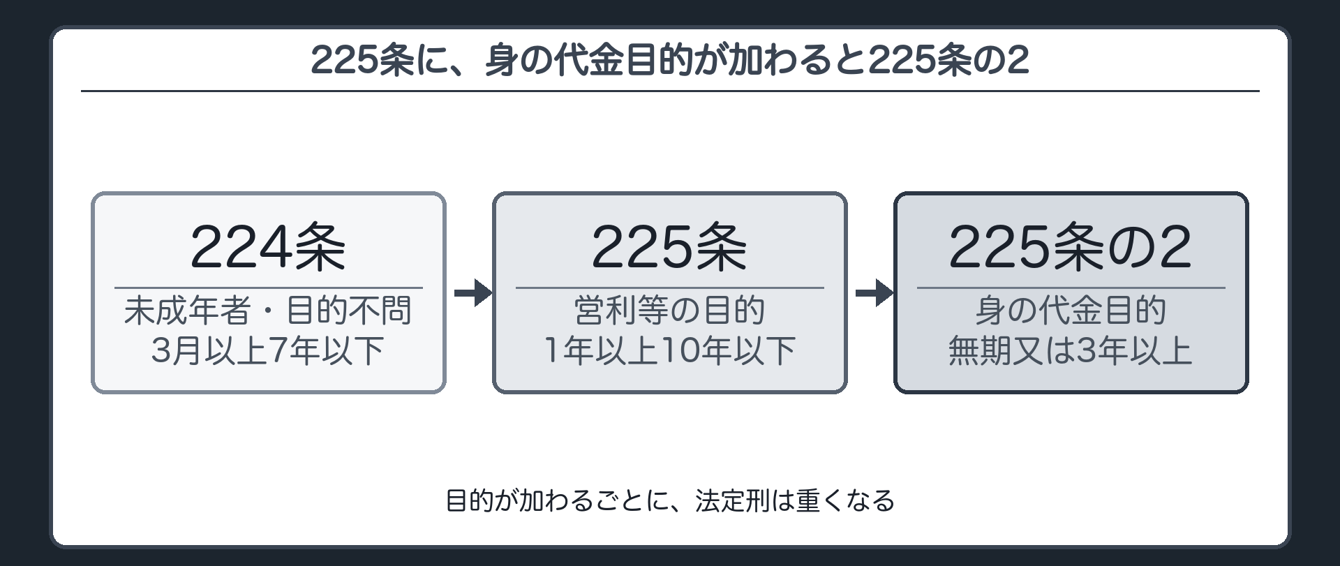 225条に、身の代金目的が加わると225条の2