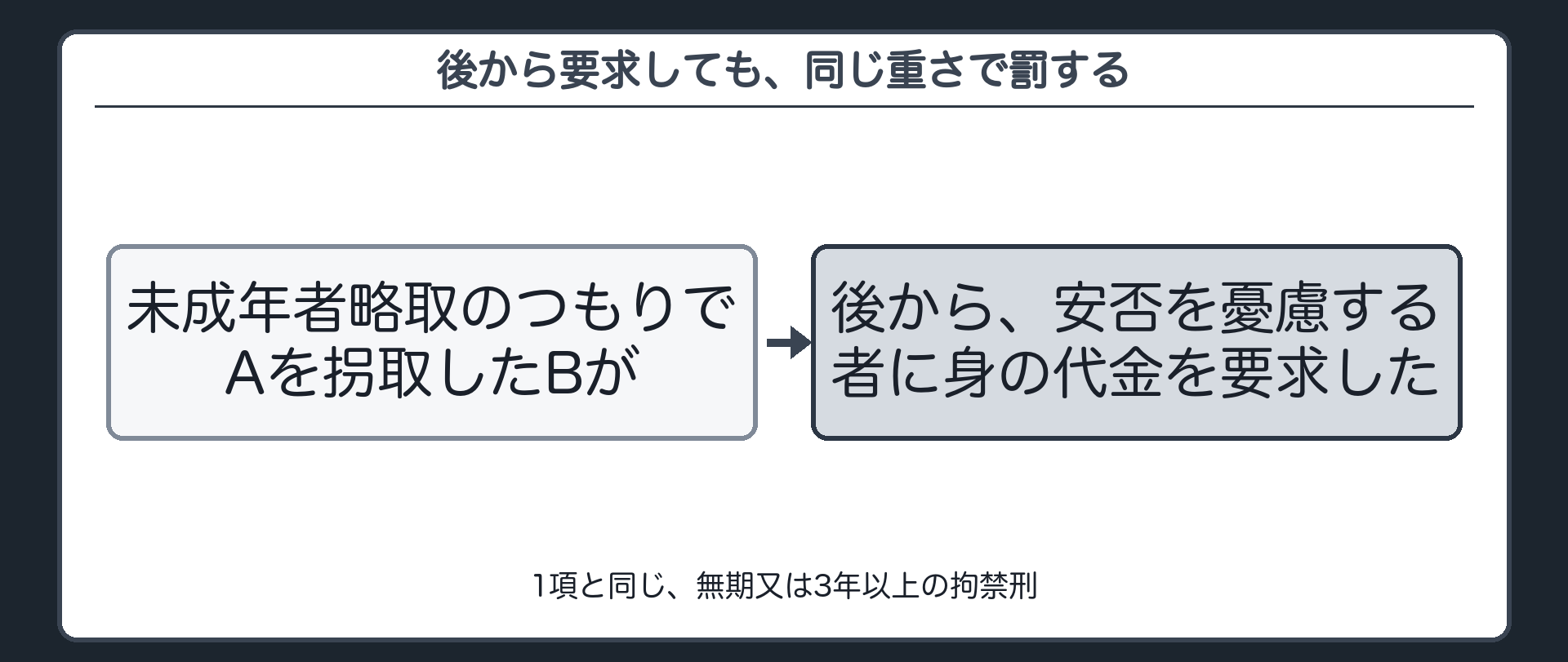 後から要求しても、同じ重さで罰する