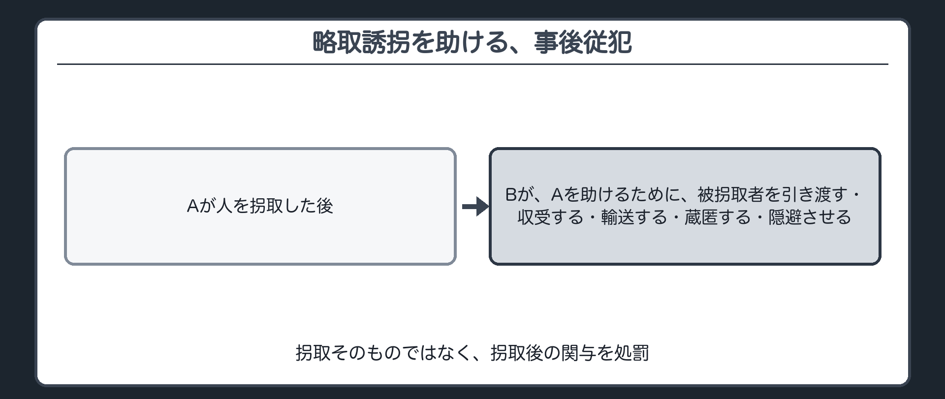 略取誘拐を助ける、事後従犯