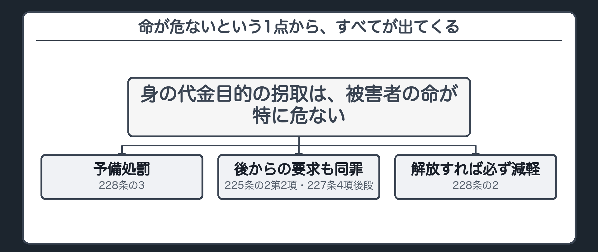 命が危ないという1点から、すべてが出てくる