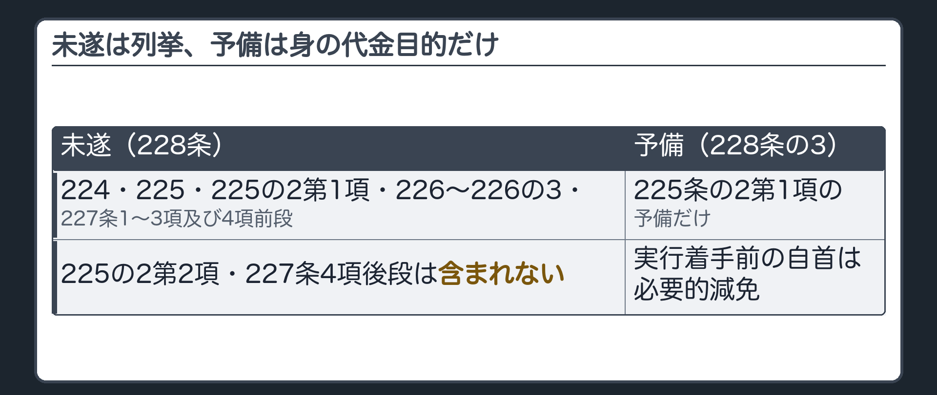 未遂は列挙、予備は身の代金目的だけ